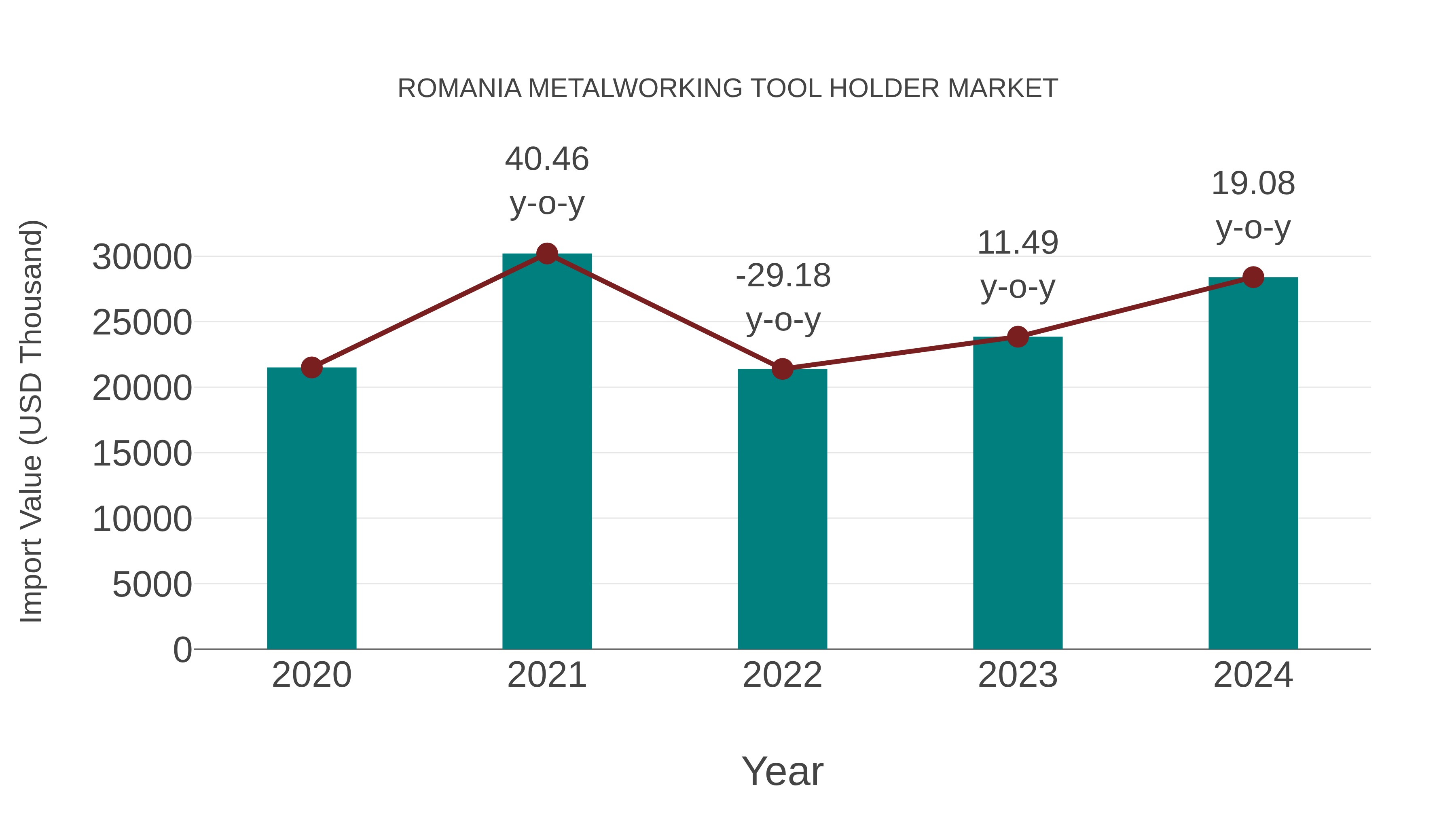  Romania Metalworking Tool Holder Market: Import Trend Analysis