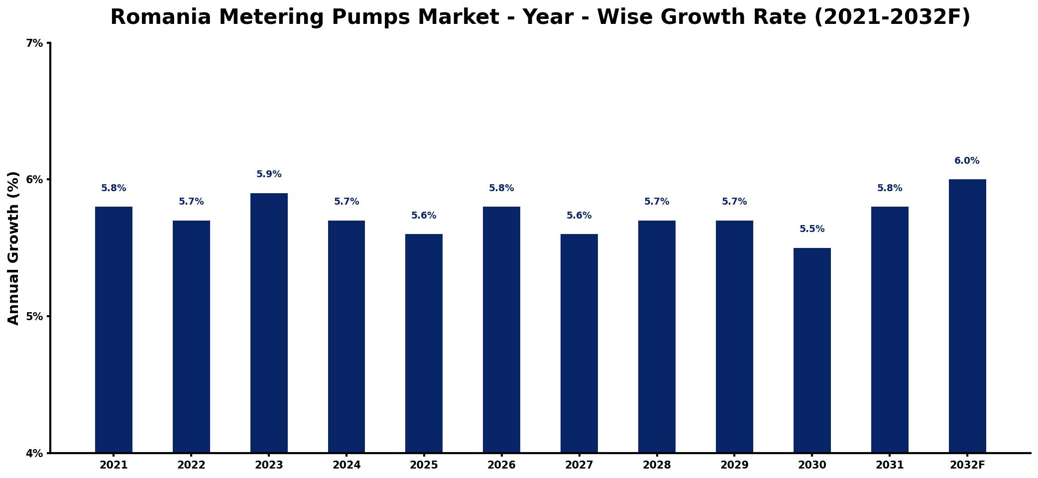 Romania Metering Pumps Market Year-wise Growth Rate and Key Drivers