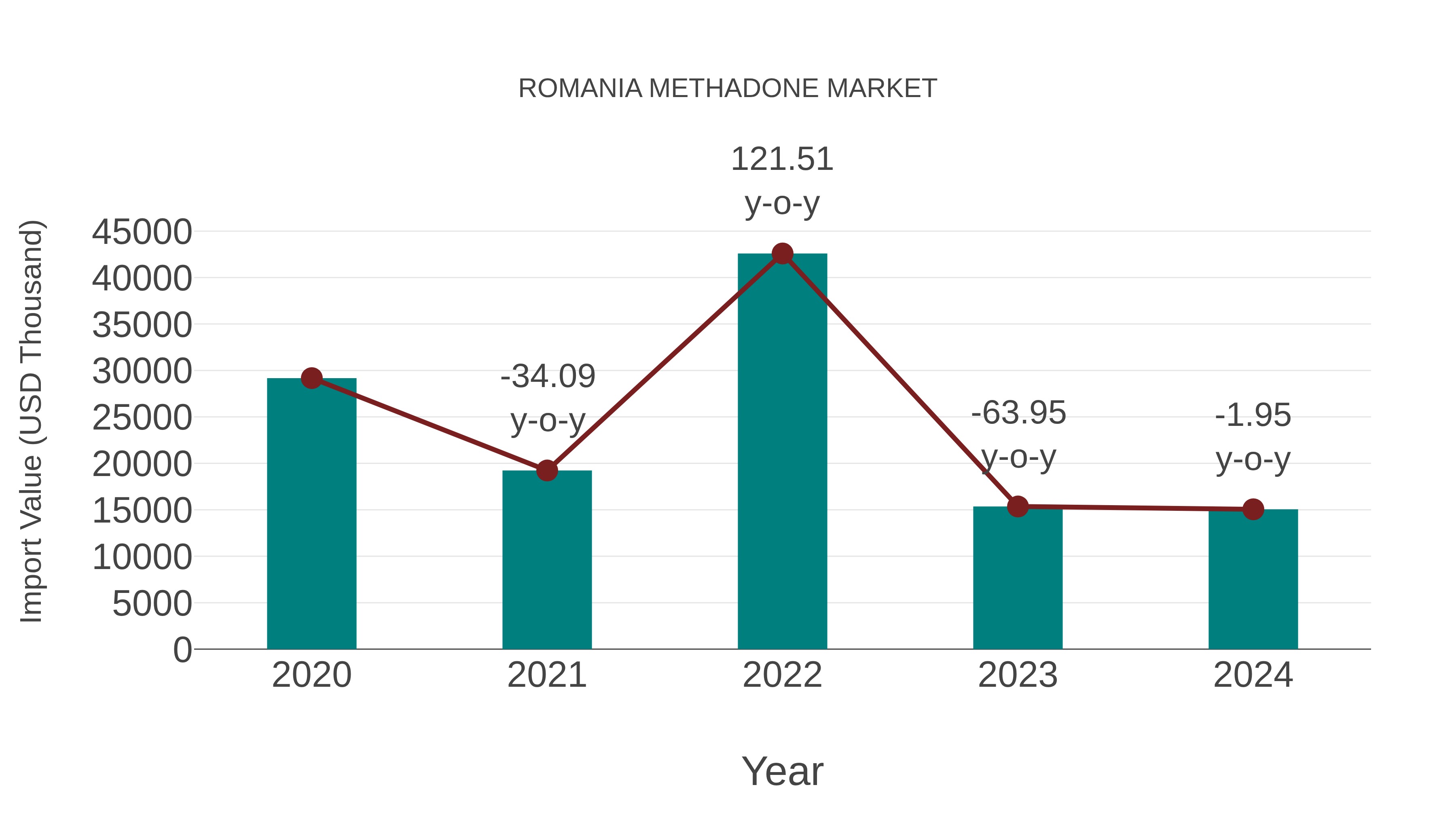  Romania Methadone Market: Import Trend Analysis