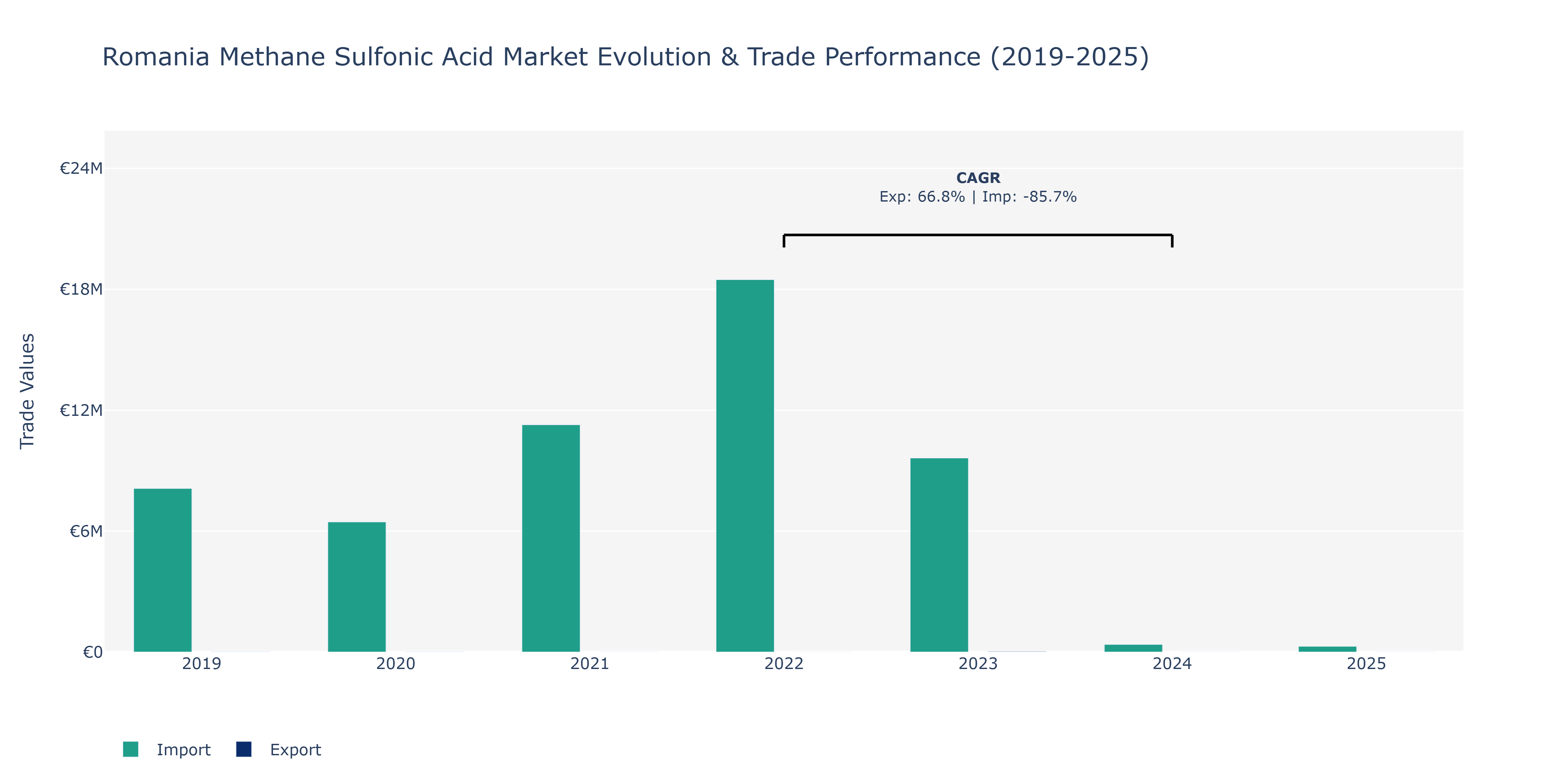 Romania Methane Sulfonic Acid Market: Production & Trade Performance (2019-2025)