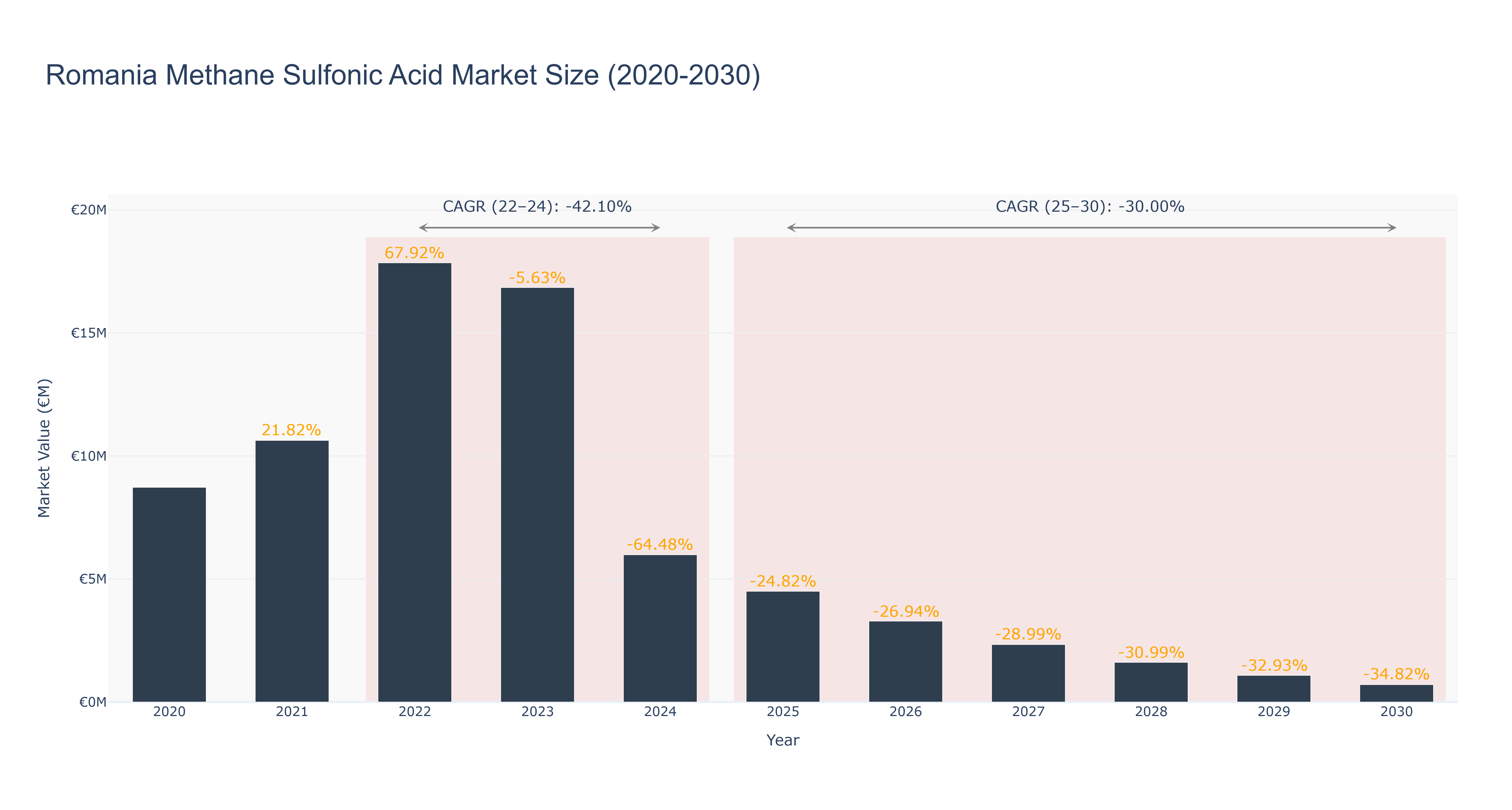 Romania Methane Sulfonic Acid Market Size (2020-2030)