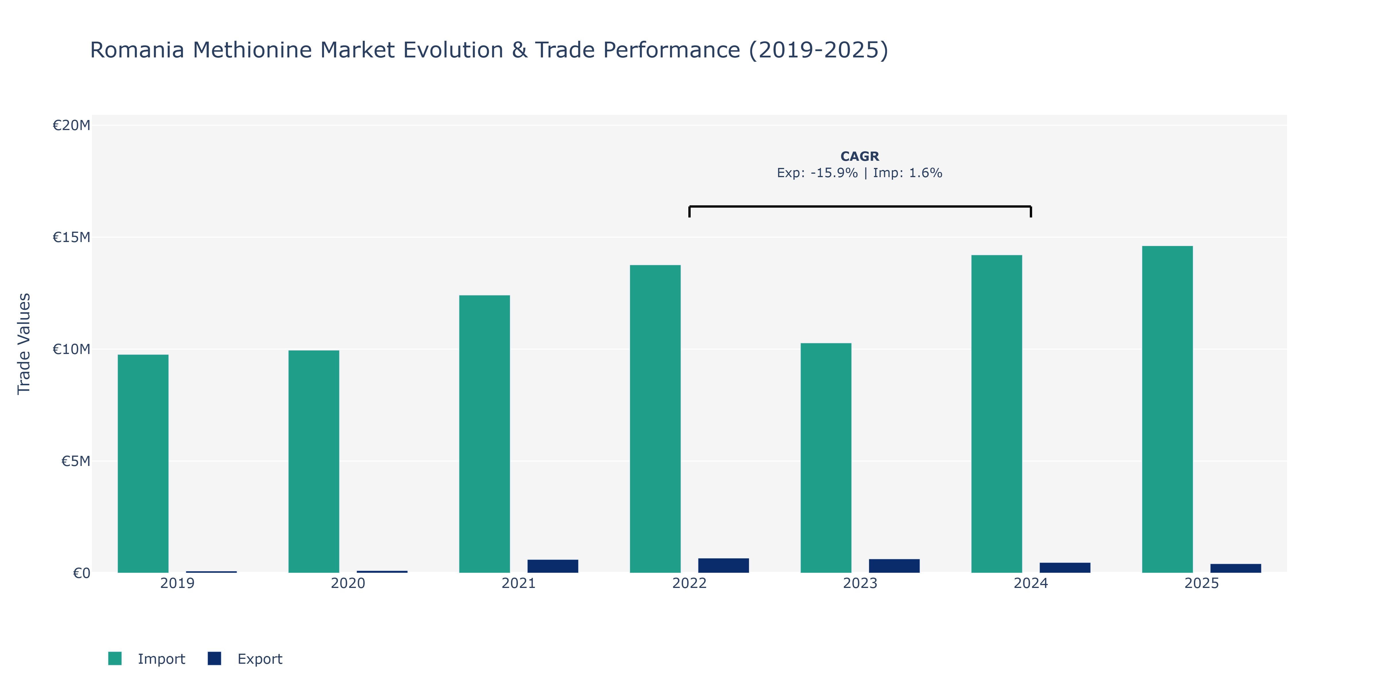 Romania Methionine Market: Production & Trade Performance (2019-2025)