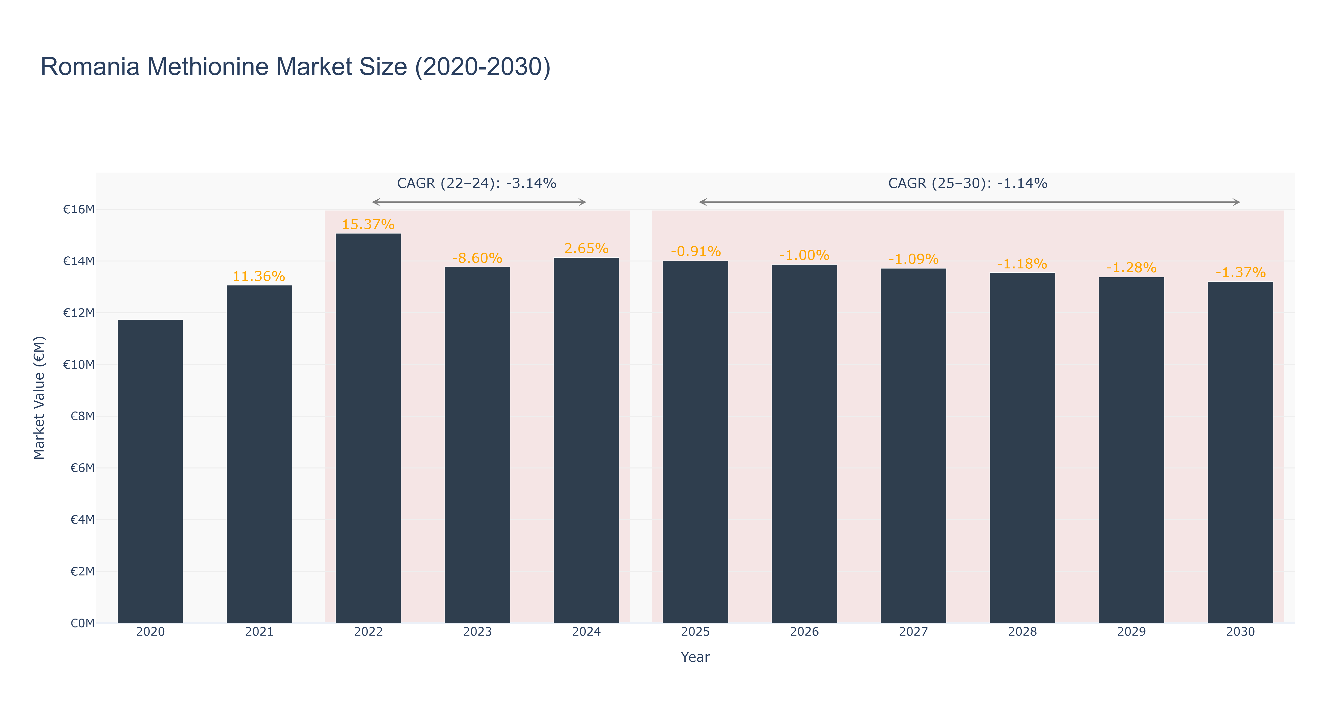 Romania Methionine Market Size (2020-2030)