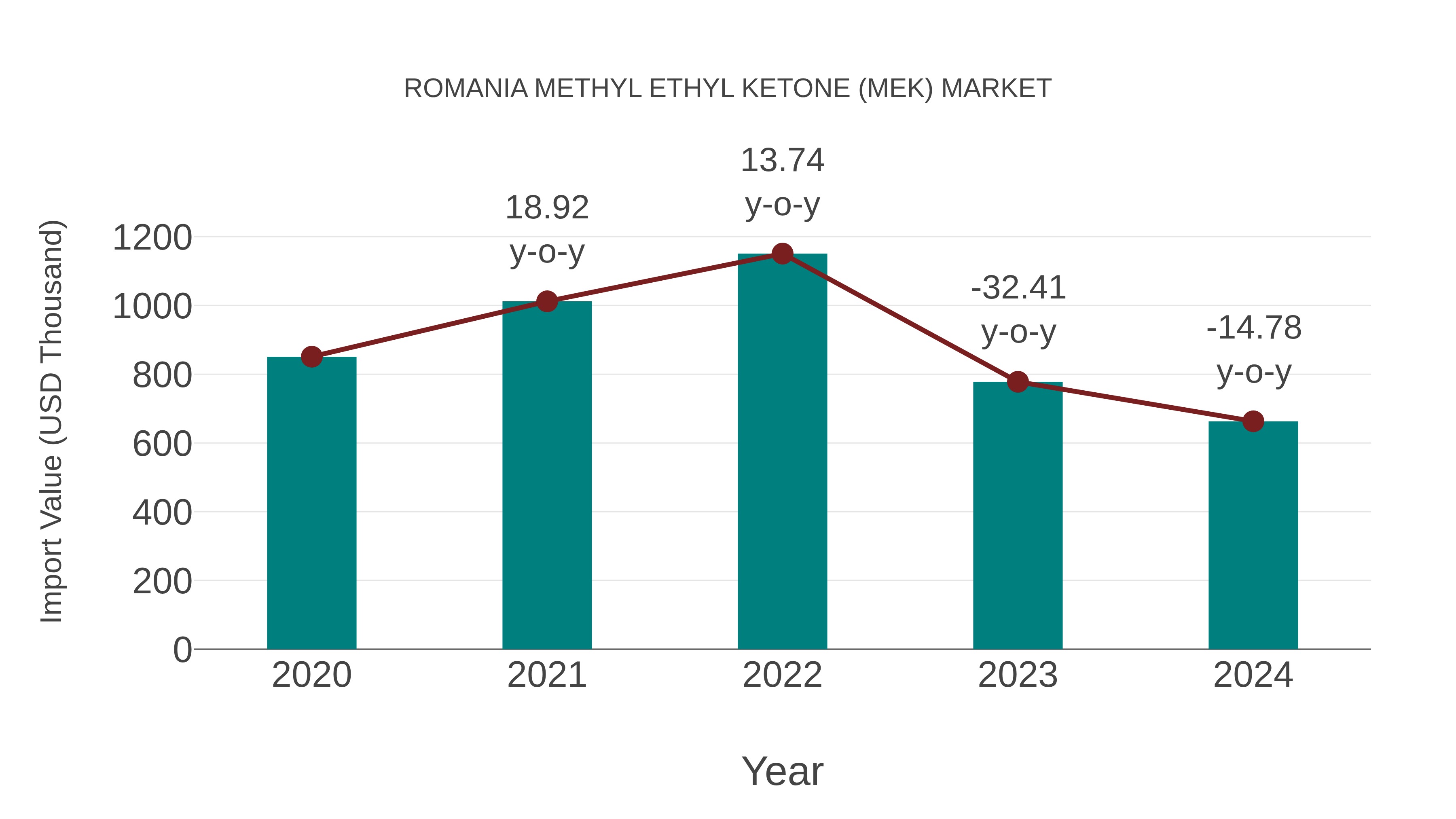  Romania Methyl Ethyl Ketone (Mek) Market: Import Trend Analysis