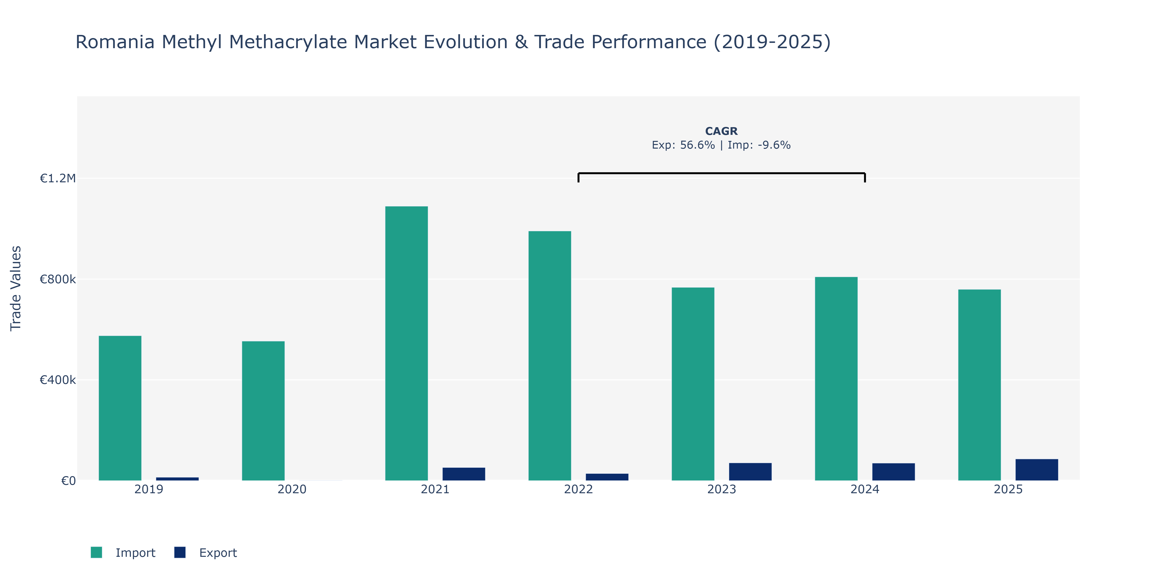 Romania Methyl Methacrylate Market: Production & Trade Performance (2019-2025)