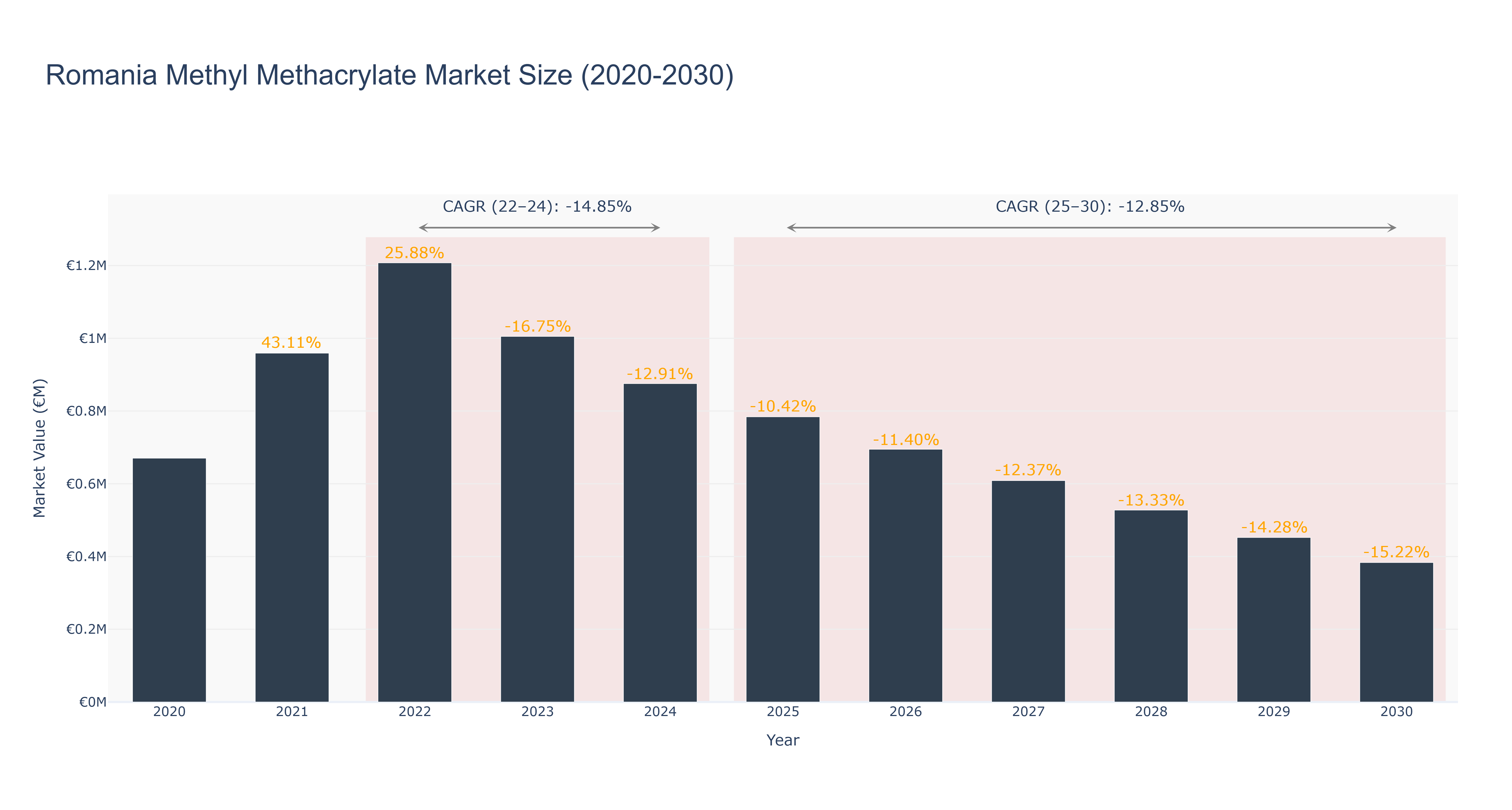 Romania Methyl Methacrylate Market Size (2020-2030)