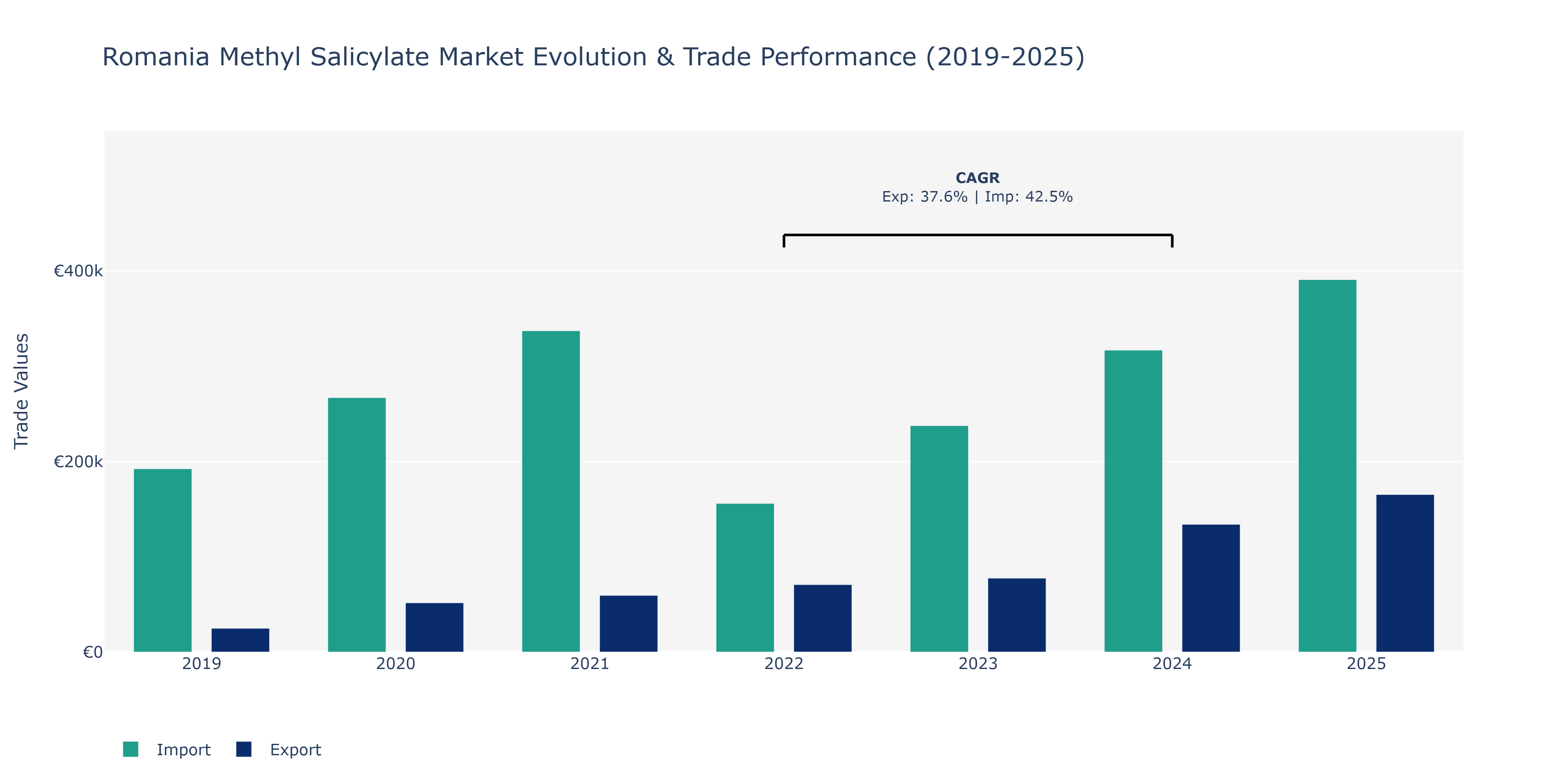 Romania Methyl Salicylate Market: Production & Trade Performance (2019-2025)