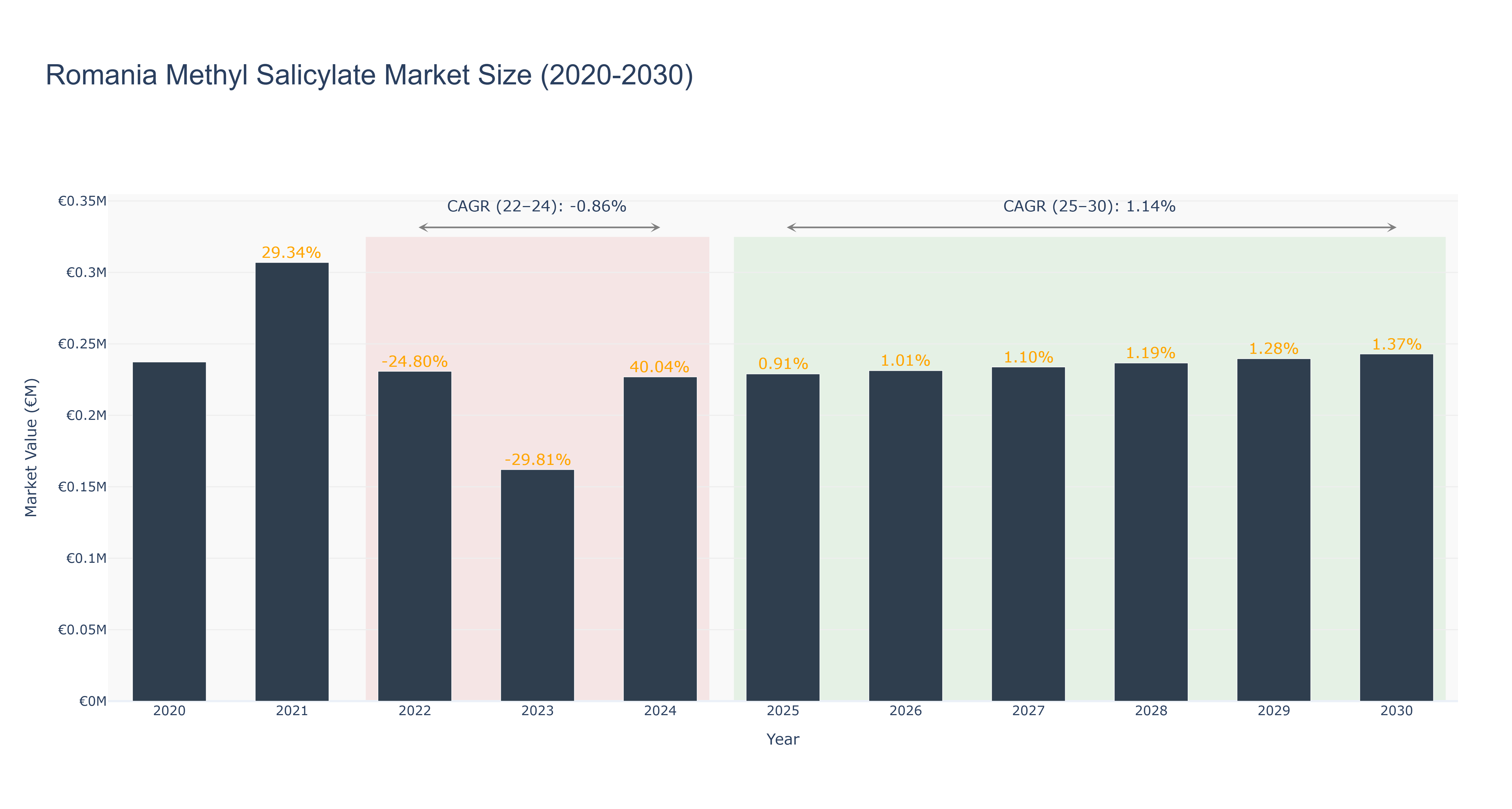Romania Methyl Salicylate Market Size (2020-2030)