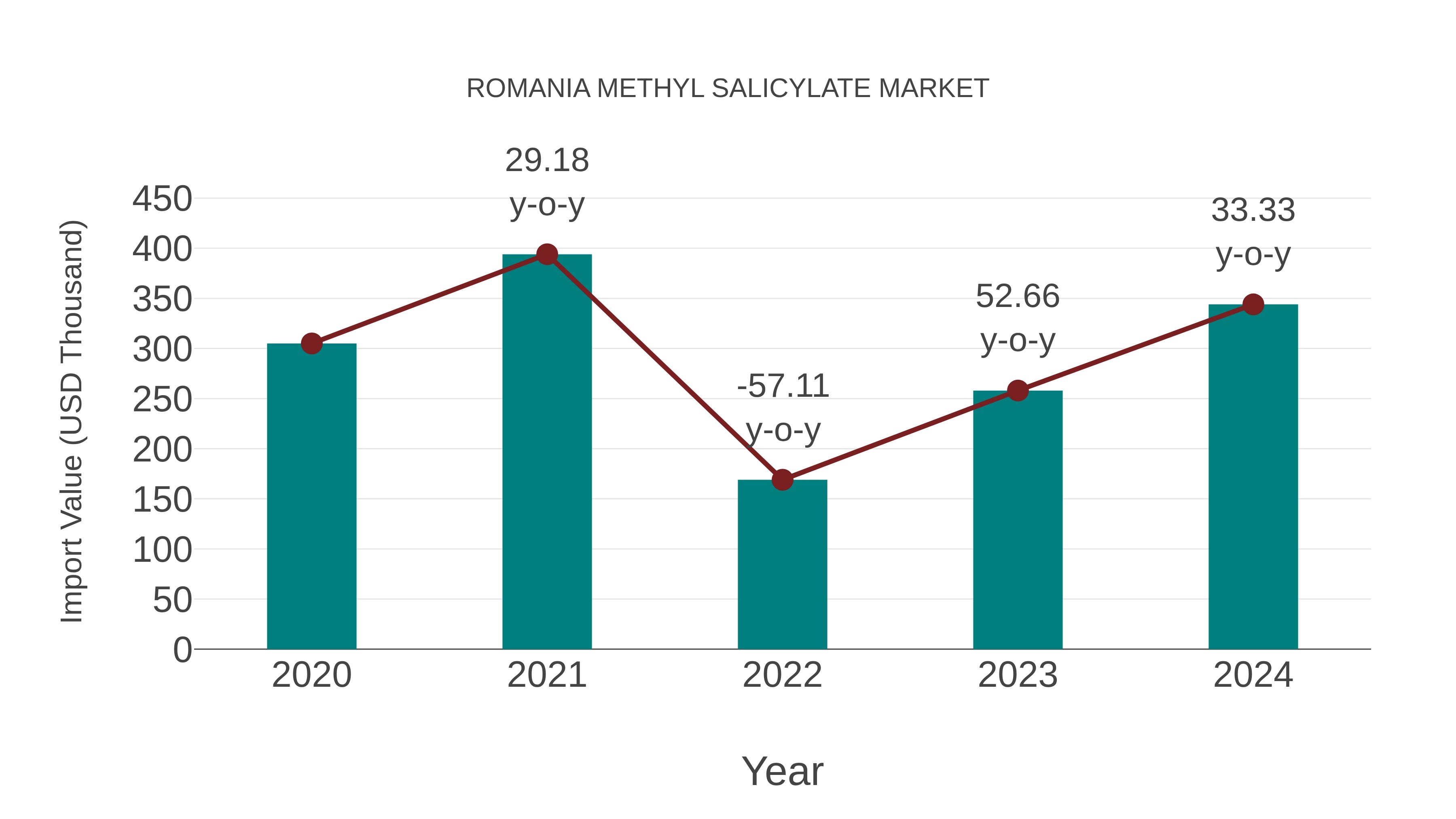  Romania Methyl Salicylate Market: Import Trend Analysis