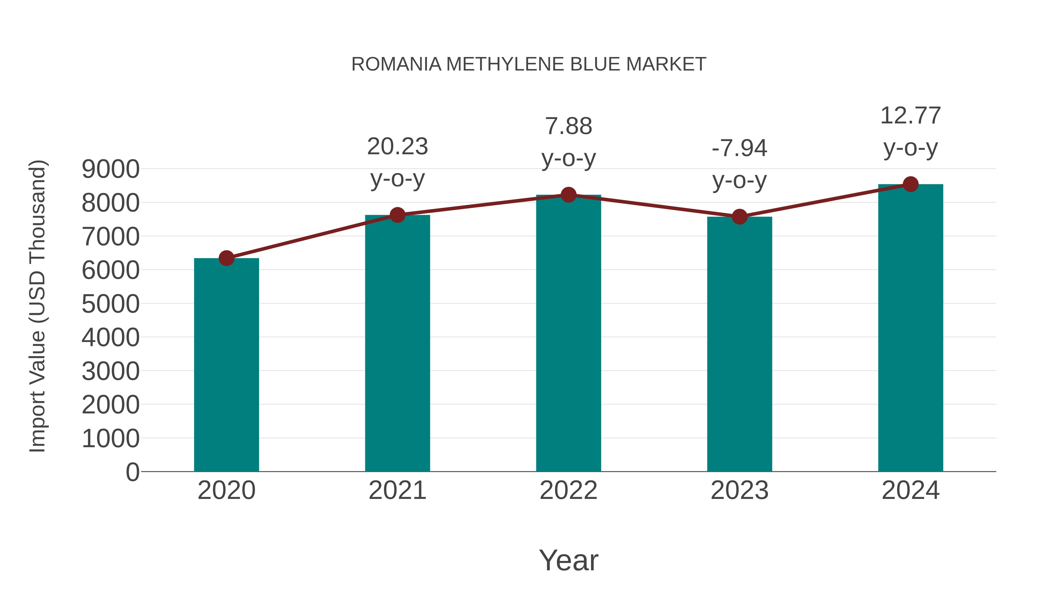  Romania Methylene Blue Market: Import Trend Analysis
