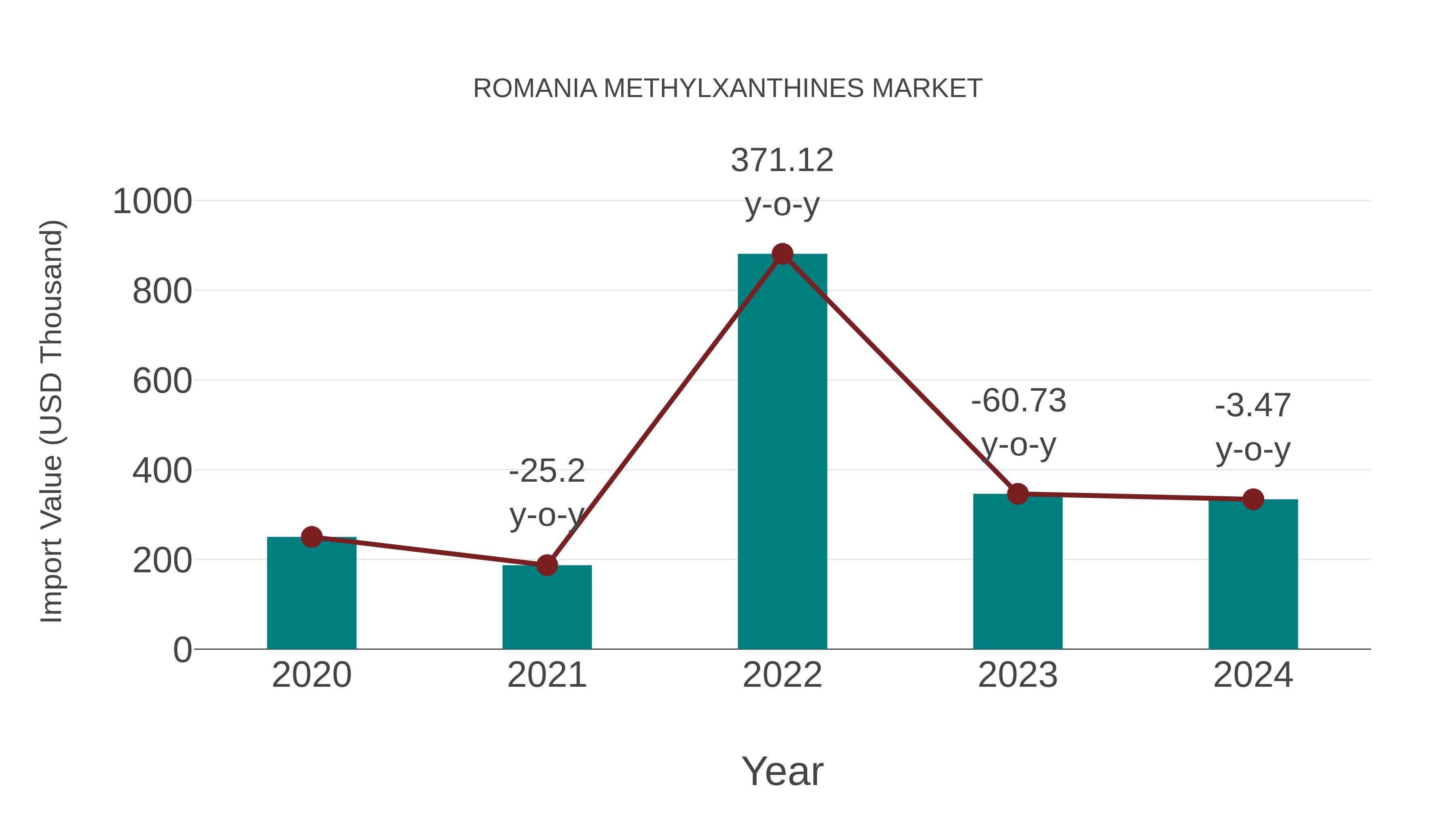  Romania Methylxanthines Market: Import Trend Analysis