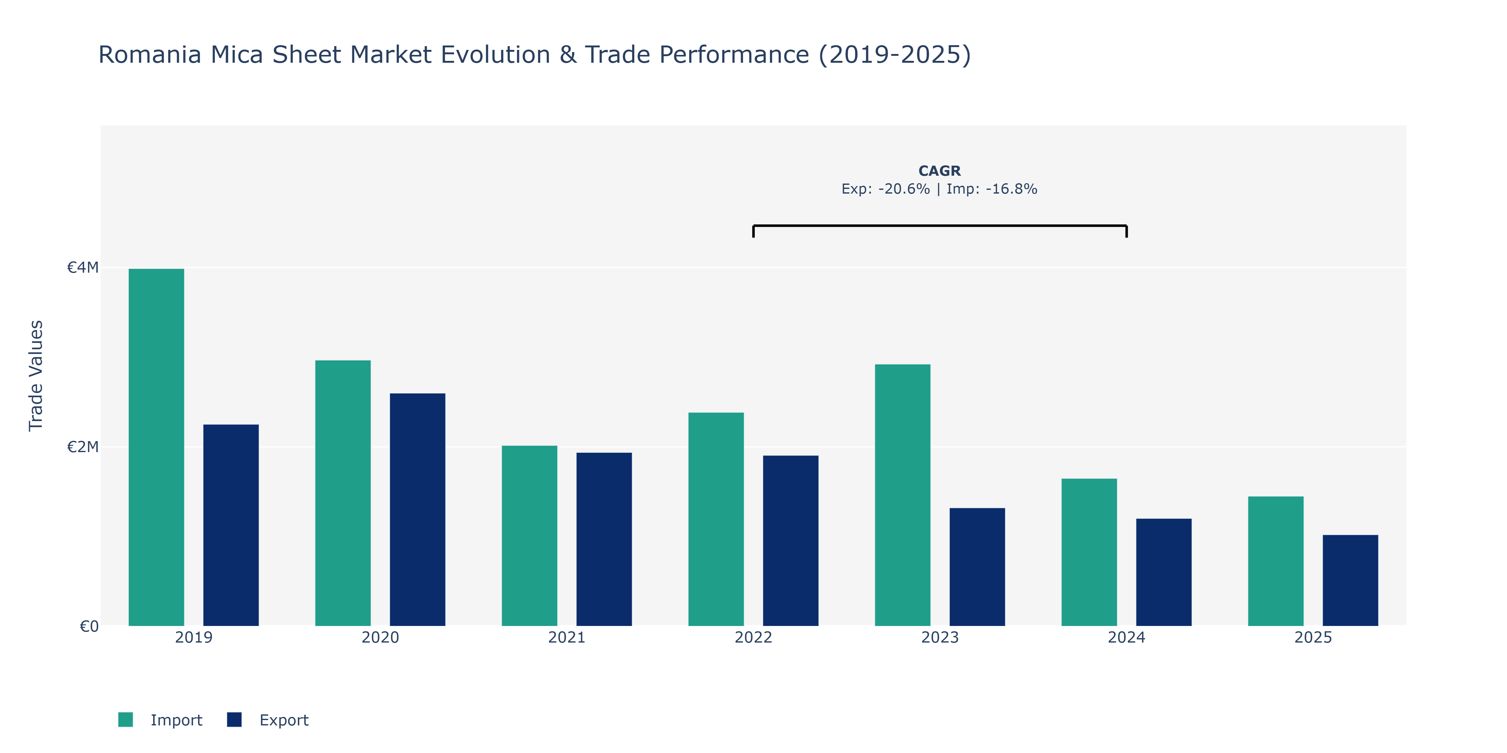 Romania Mica Sheet Market: Production & Trade Performance (2019-2025) Size