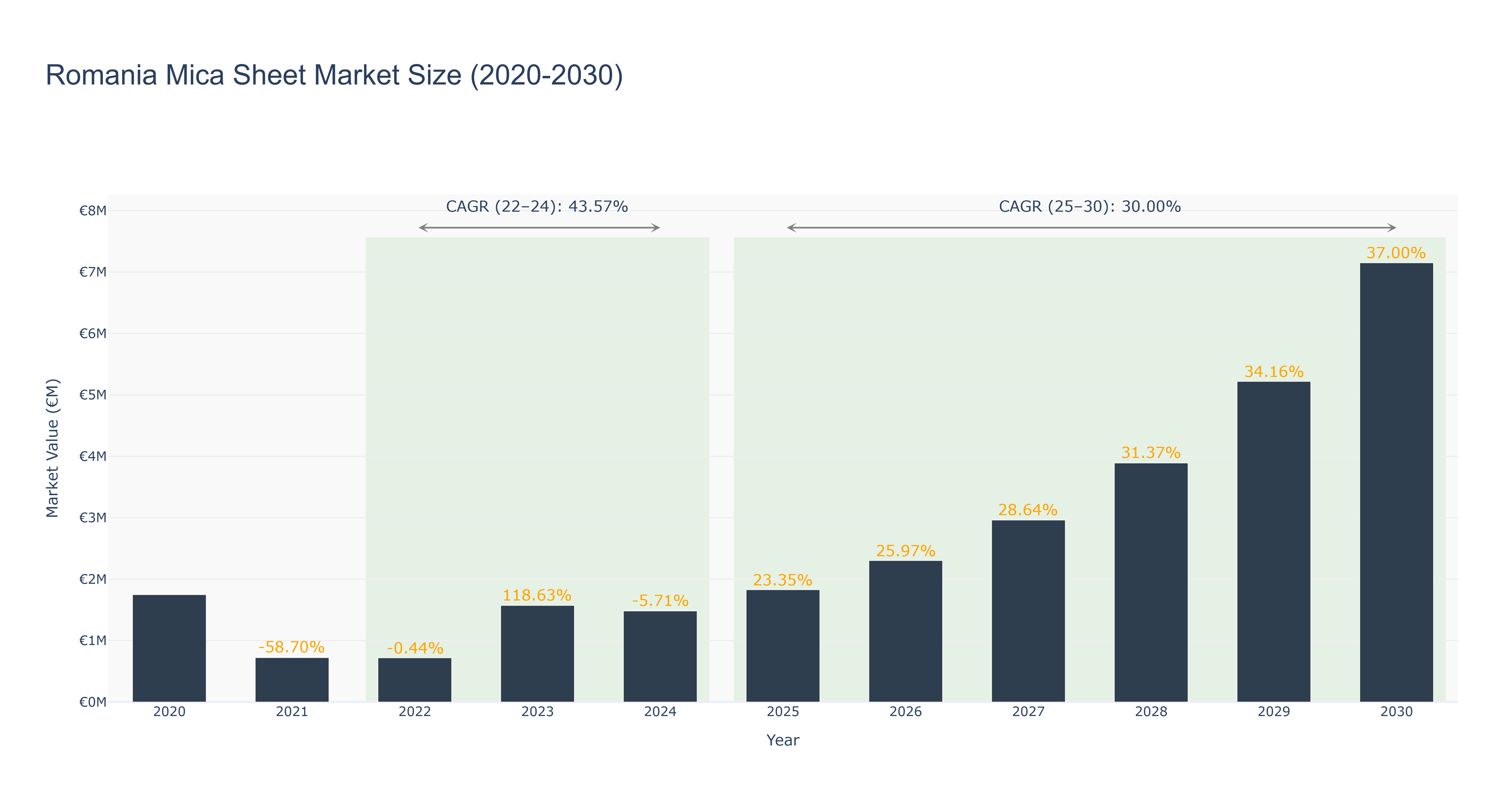 Romania Mica Sheet Market Size (2020-2030) Size
