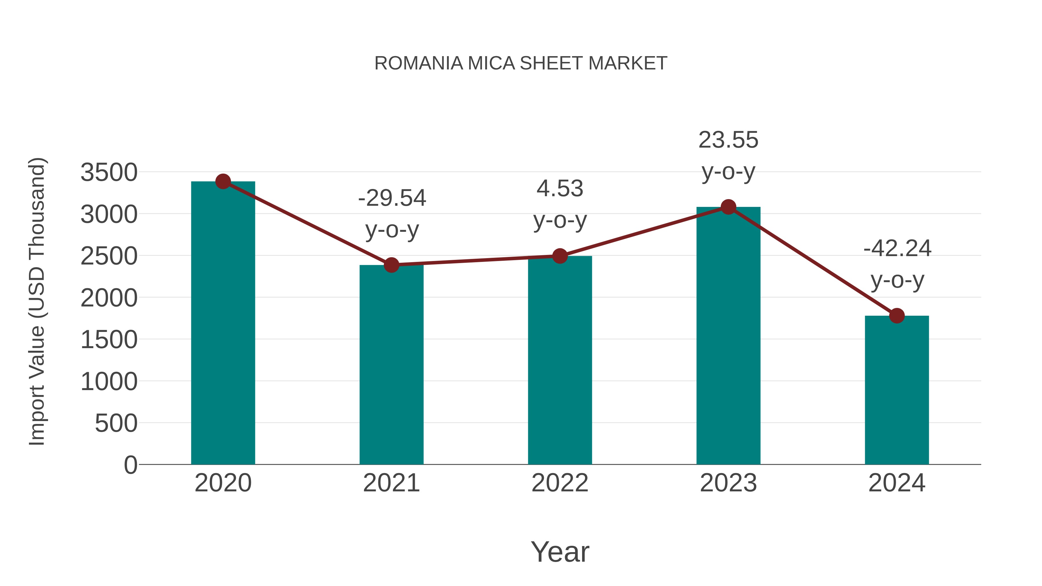 Romania Mica Sheet Market: Import Trend Analysis