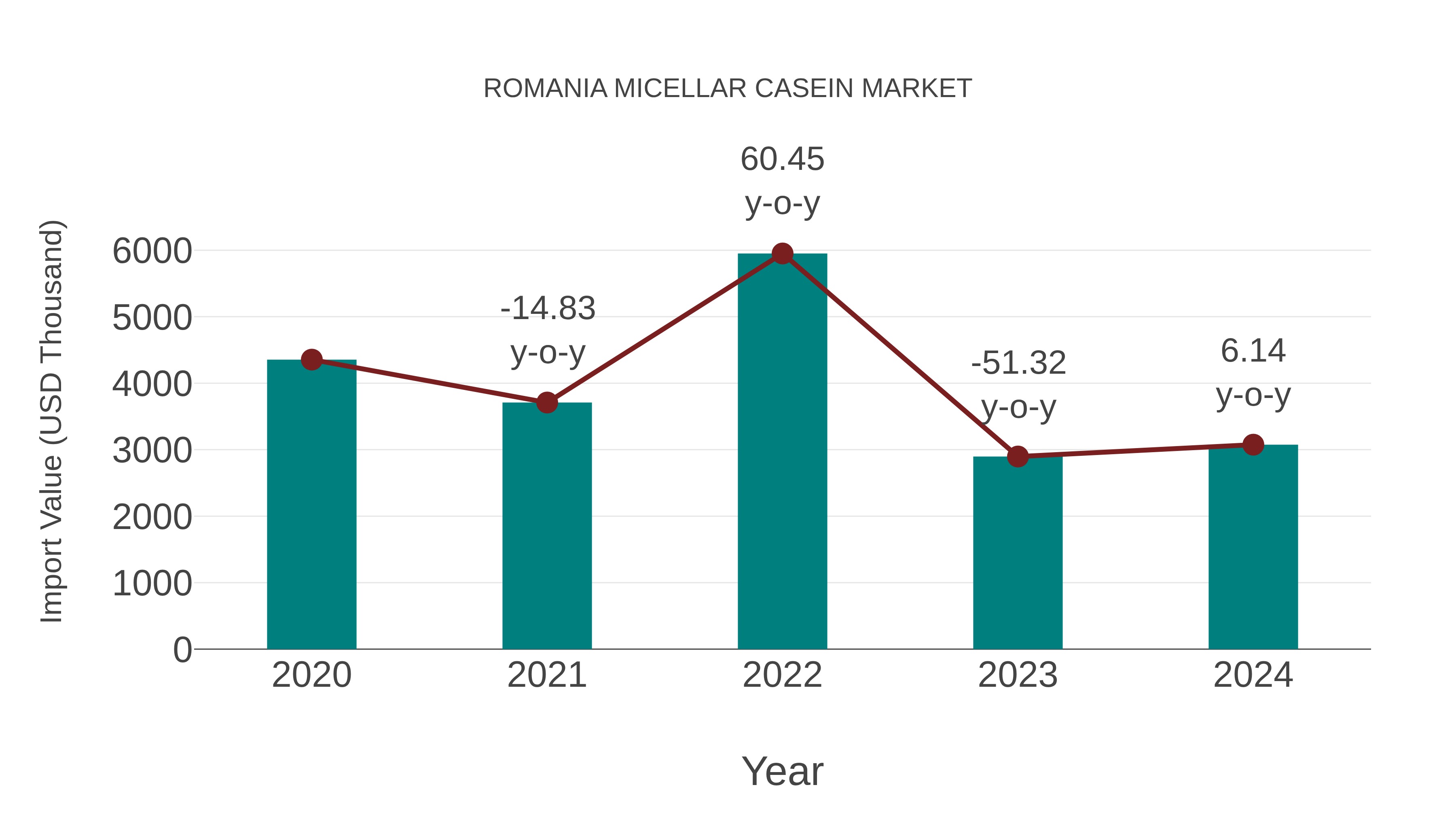  Romania Micellar Casein Market: Import Trend Analysis