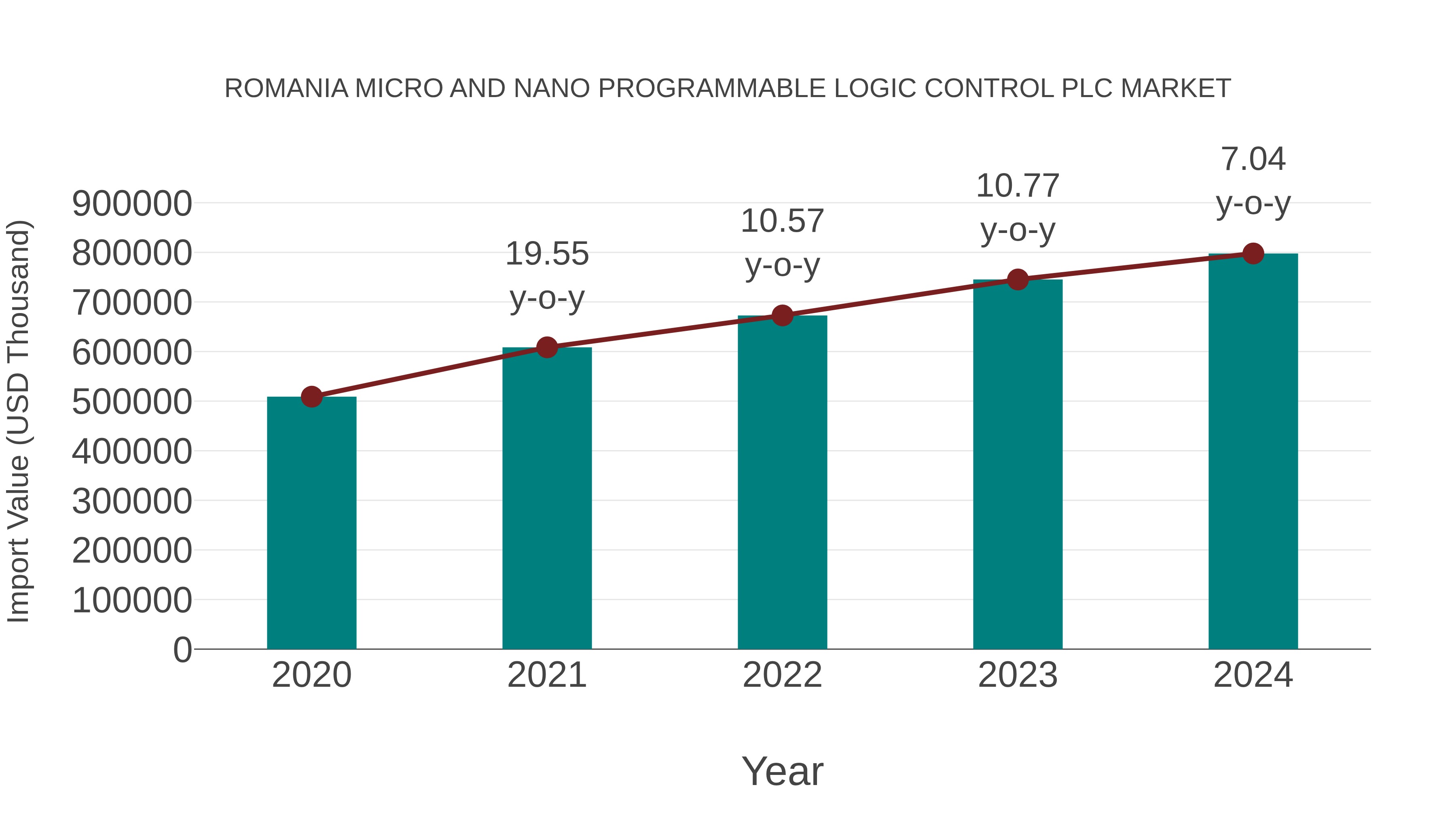  Romania Micro and Nano Programmable Logic Control Plc Market: Import Trend Analysis