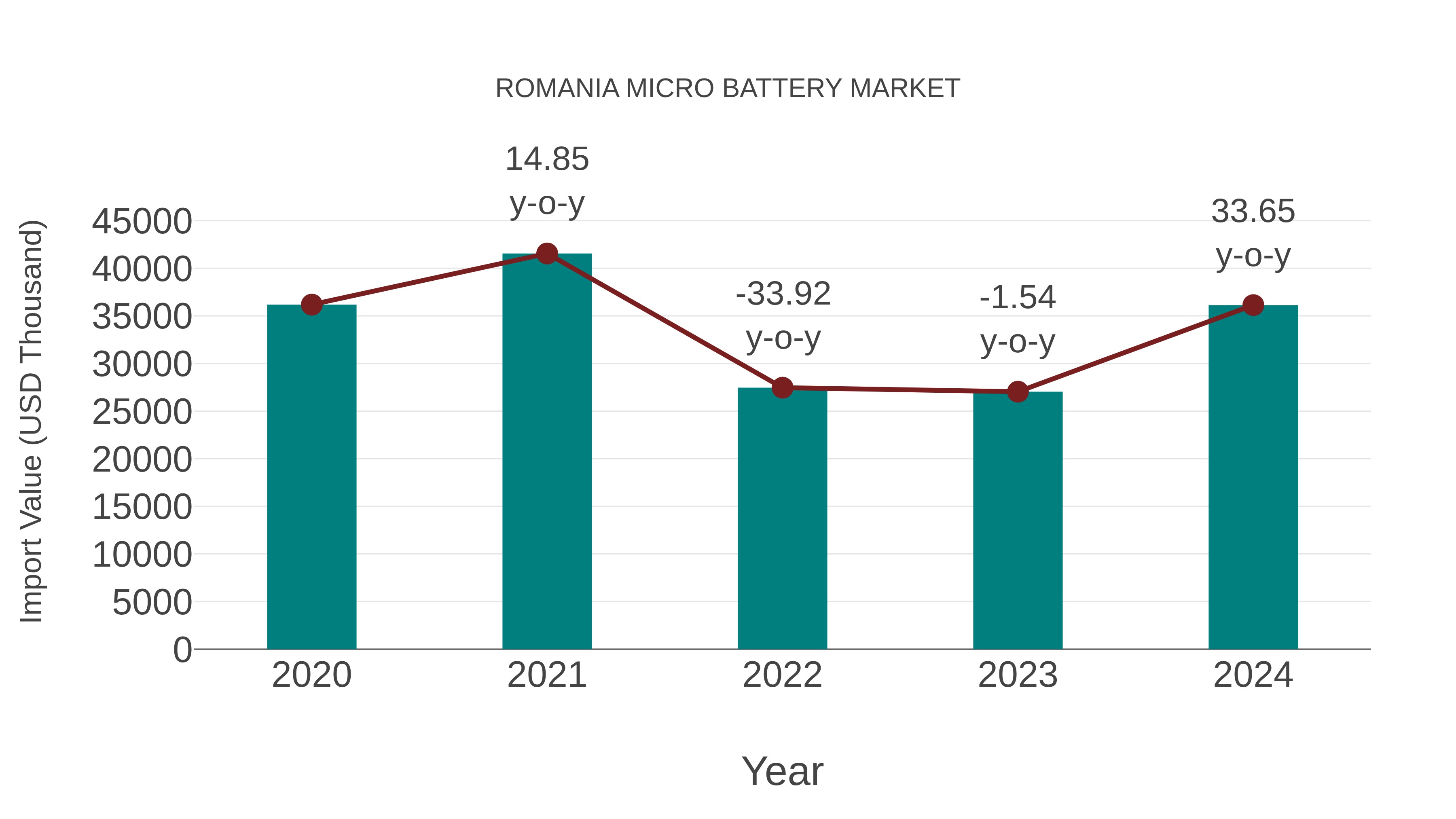  Romania Micro Battery Market: Import Trend Analysis