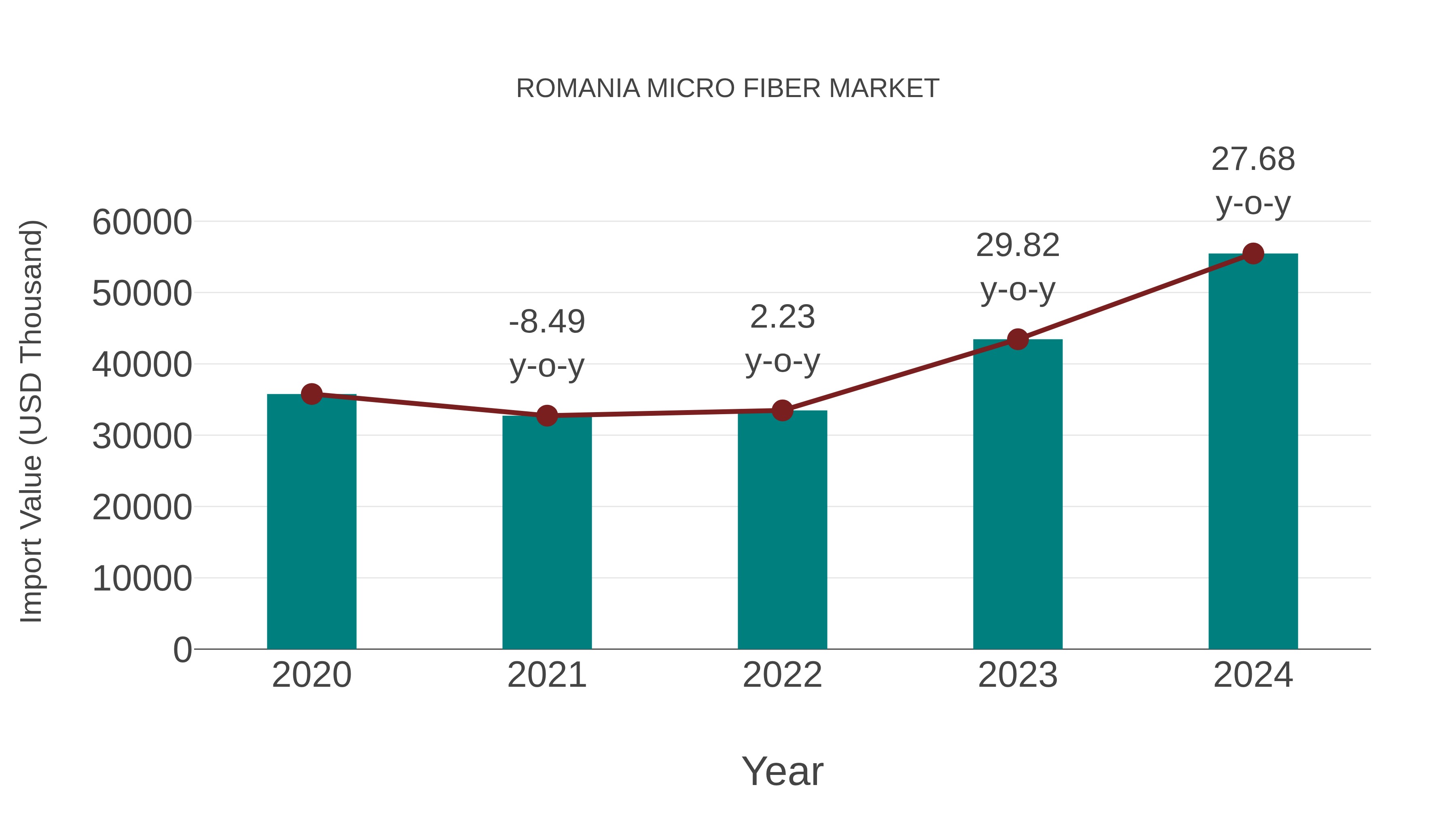Romania Micro Fiber Market: Import Trend Analysis
