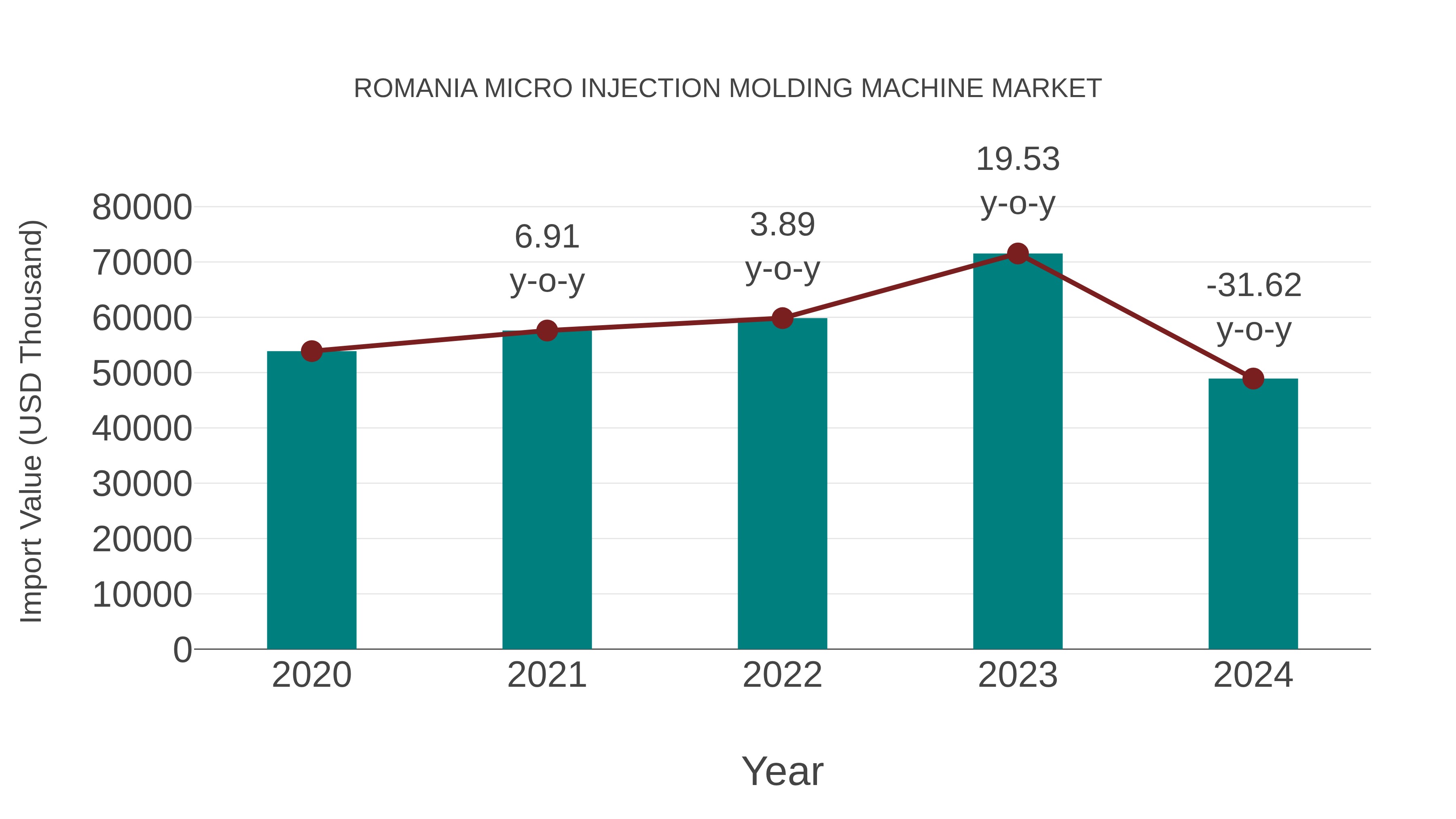 Romania Micro Injection Molding Machine Market: Import Trend Analysis