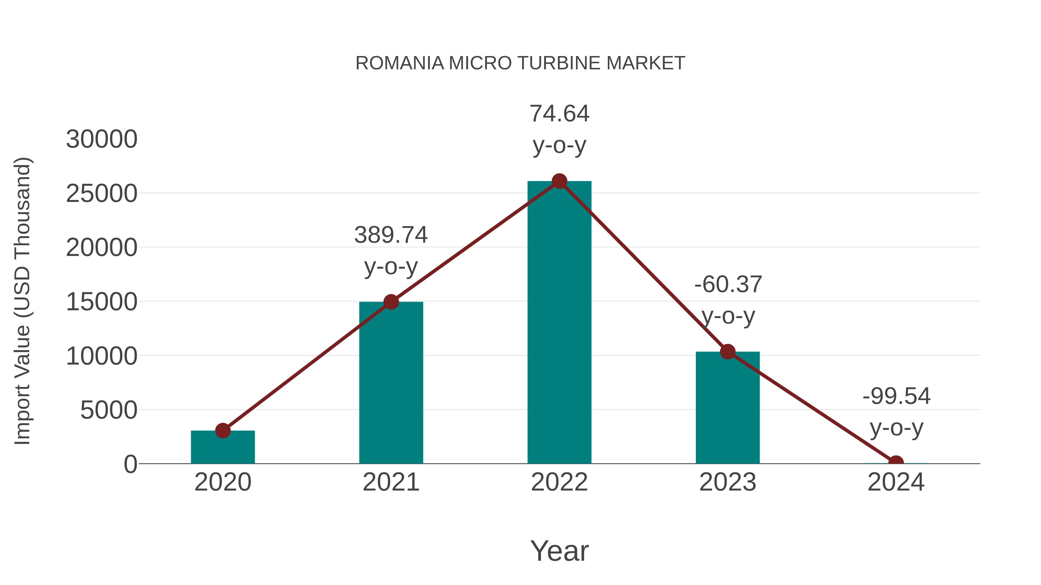  Romania Micro Turbine Market: Import Trend Analysis