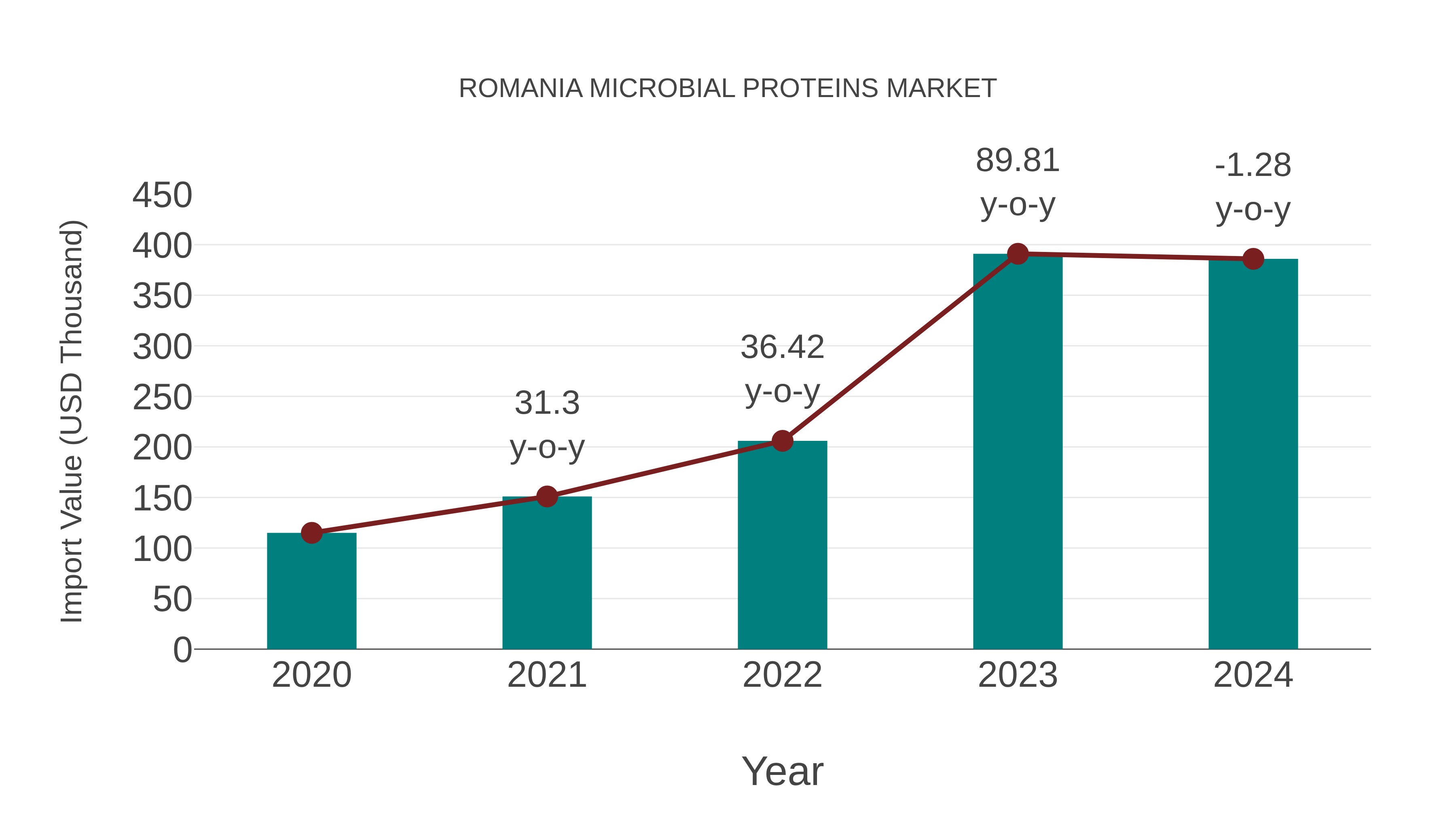  Romania Microbial Proteins Market: Import Trend Analysis