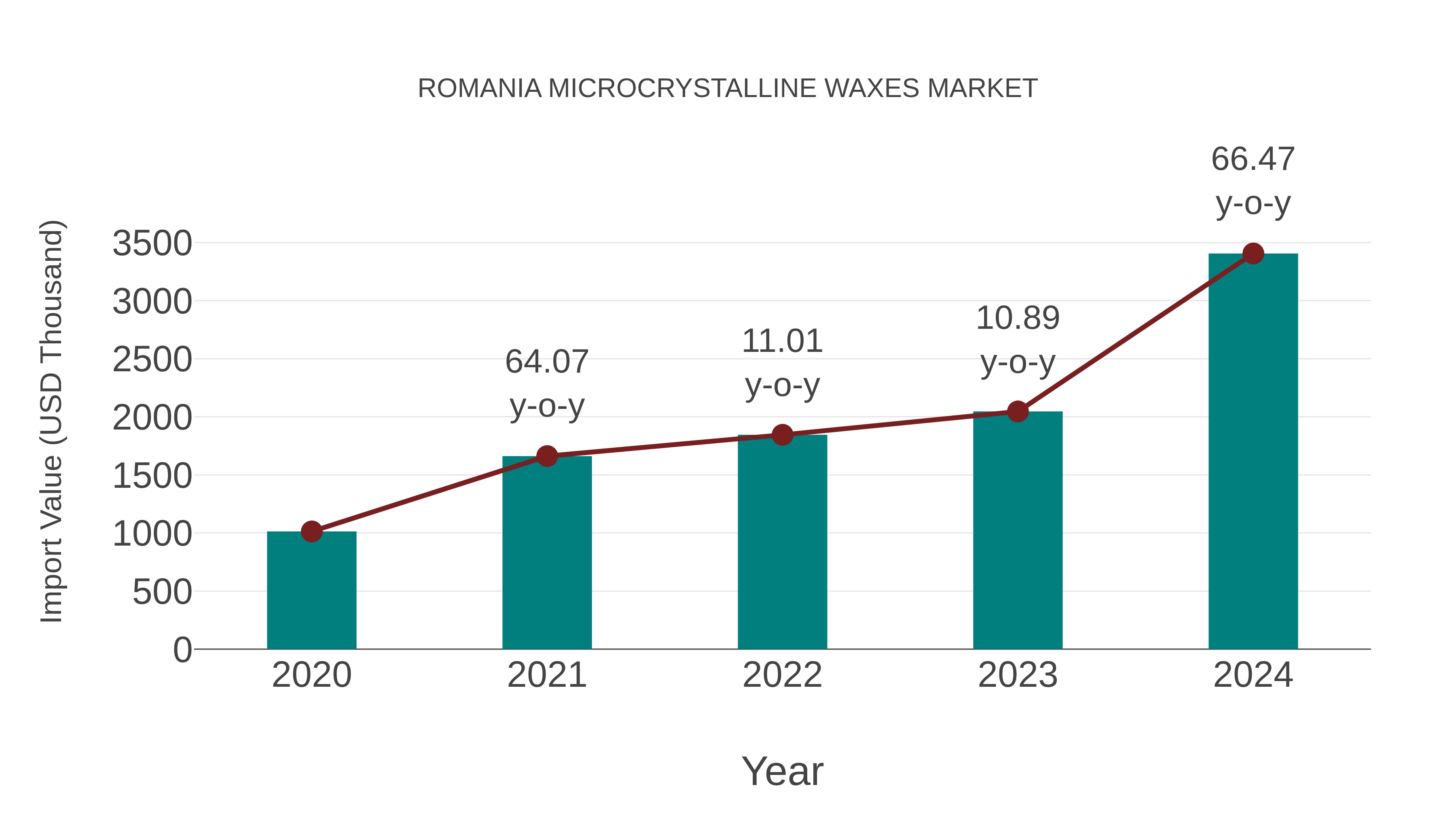  Romania Microcrystalline Waxes Market: Import Trend Analysis