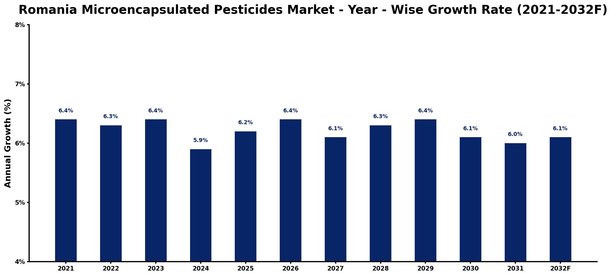Romania Microencapsulated Pesticides Market Year-wise Growth Rate and Key Drivers