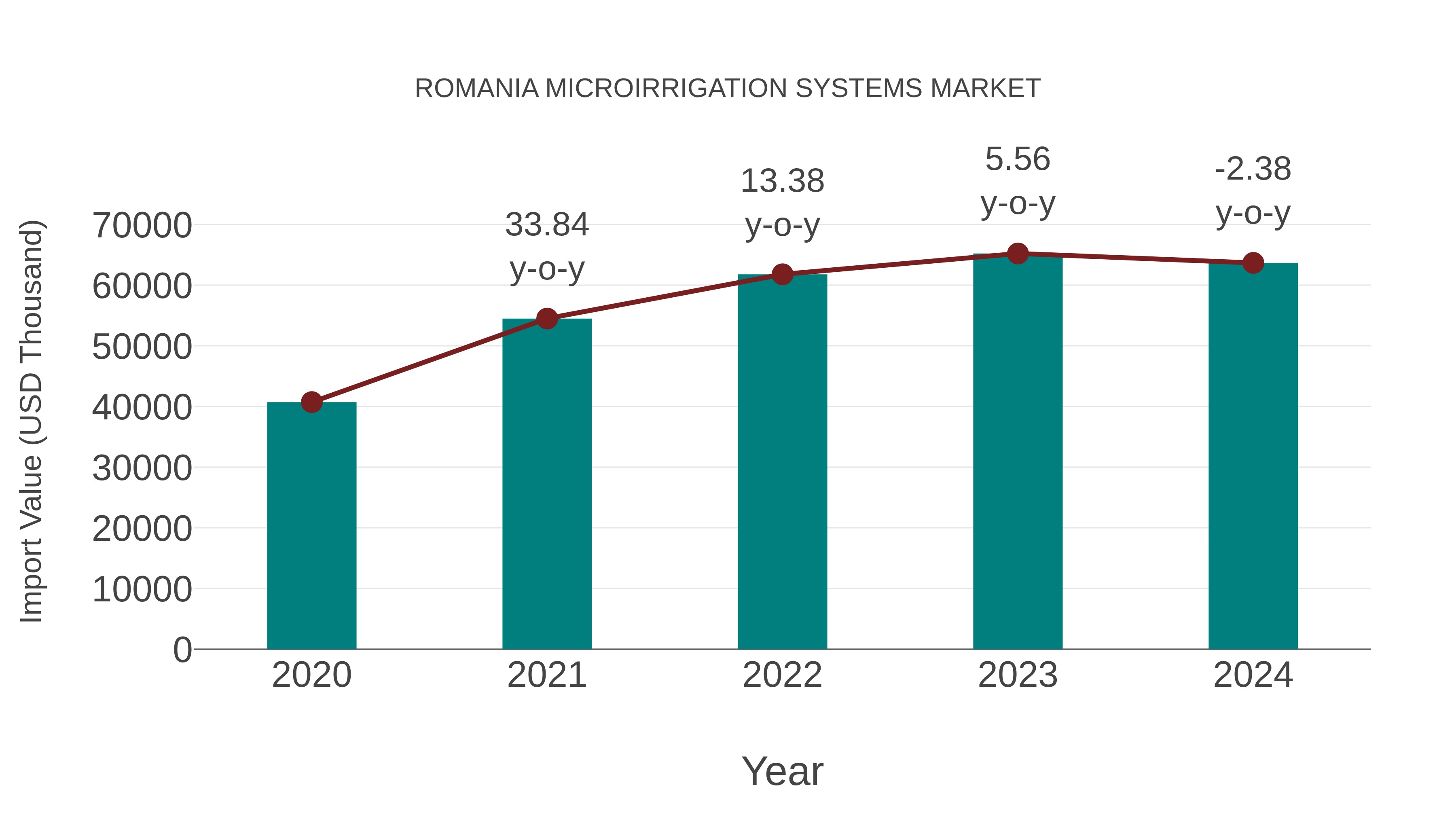  Romania Microirrigation Systems Market: Import Trend Analysis