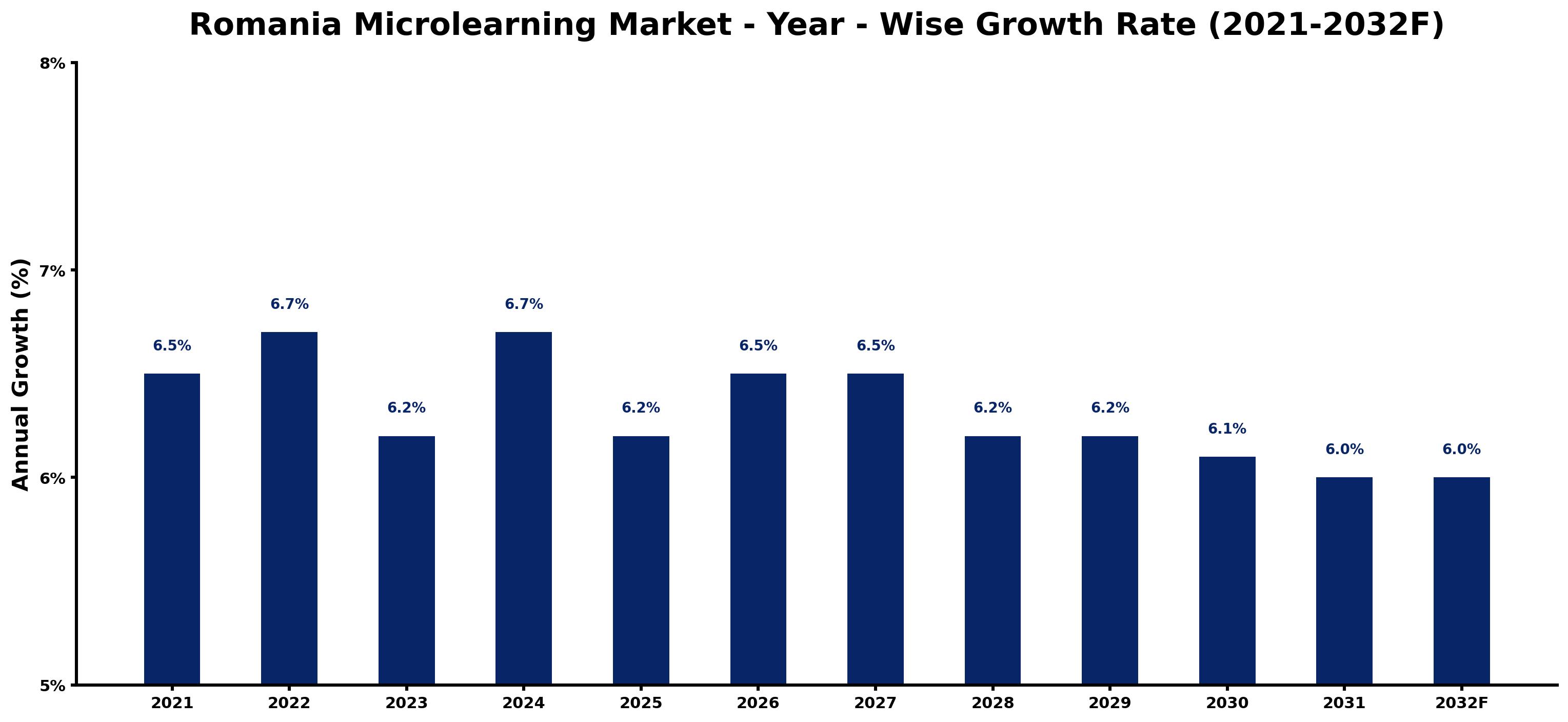 Romania Microlearning Market Year-wise Growth Rate and Key Drivers