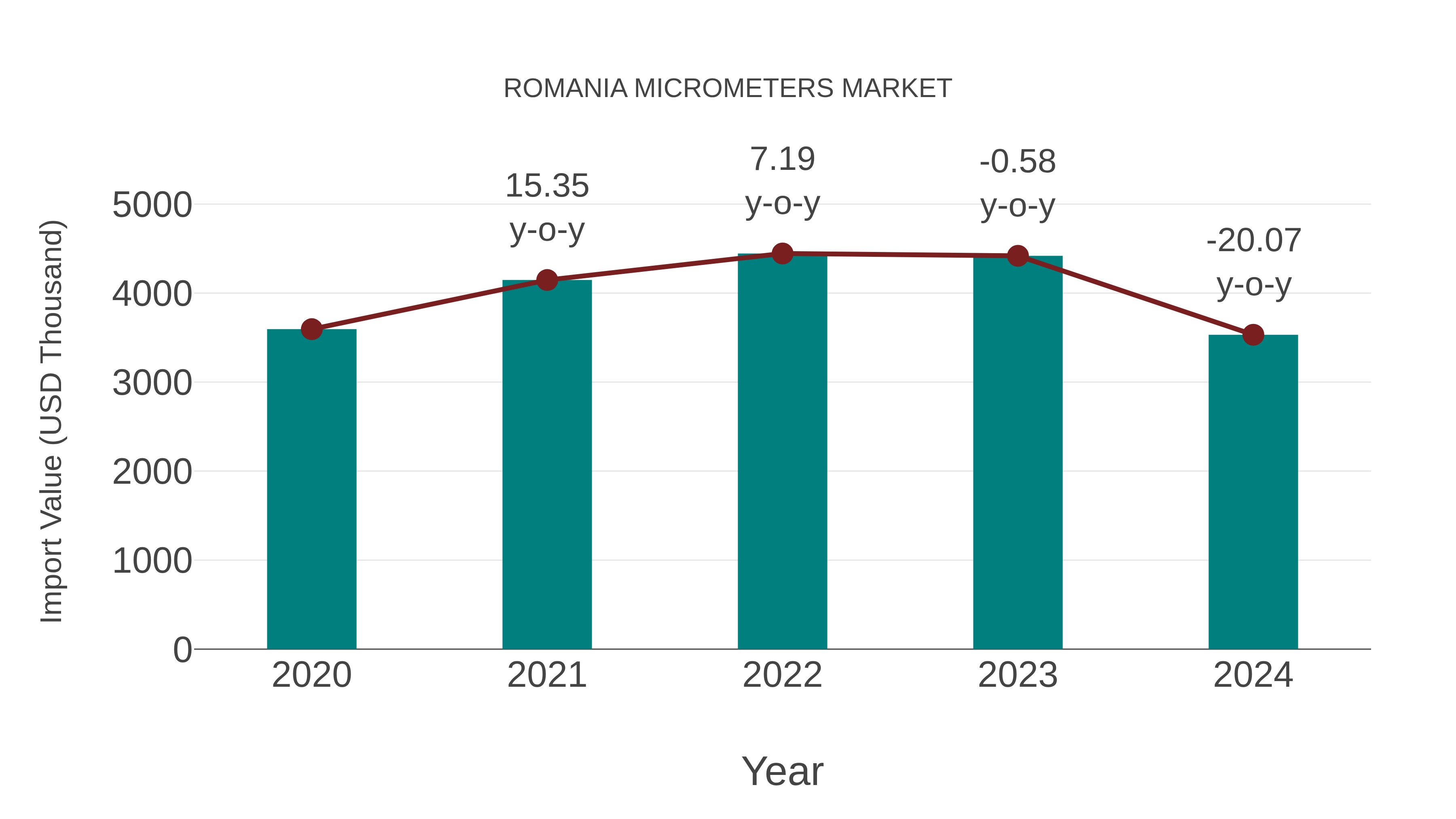 Romania Micrometers Market: Import Trend Analysis
