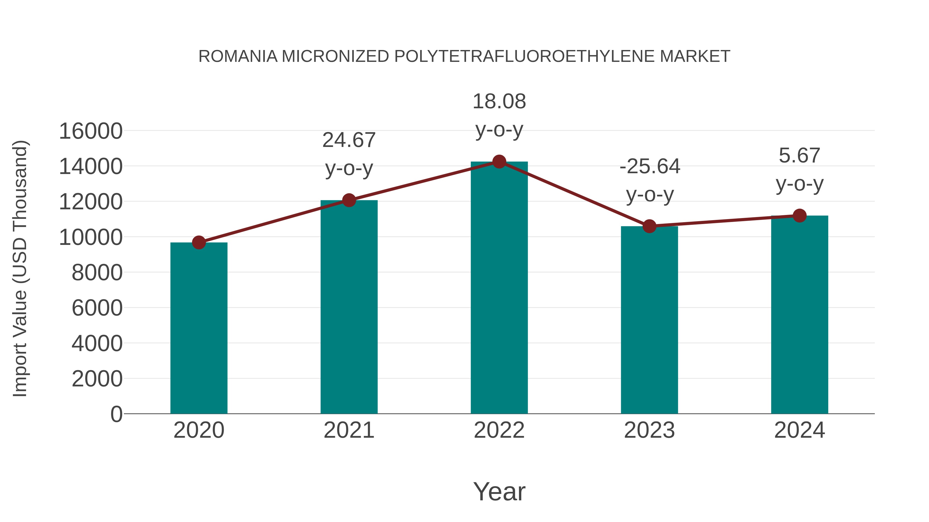  Romania Micronized Polytetrafluoroethylene Market: Import Trend Analysis