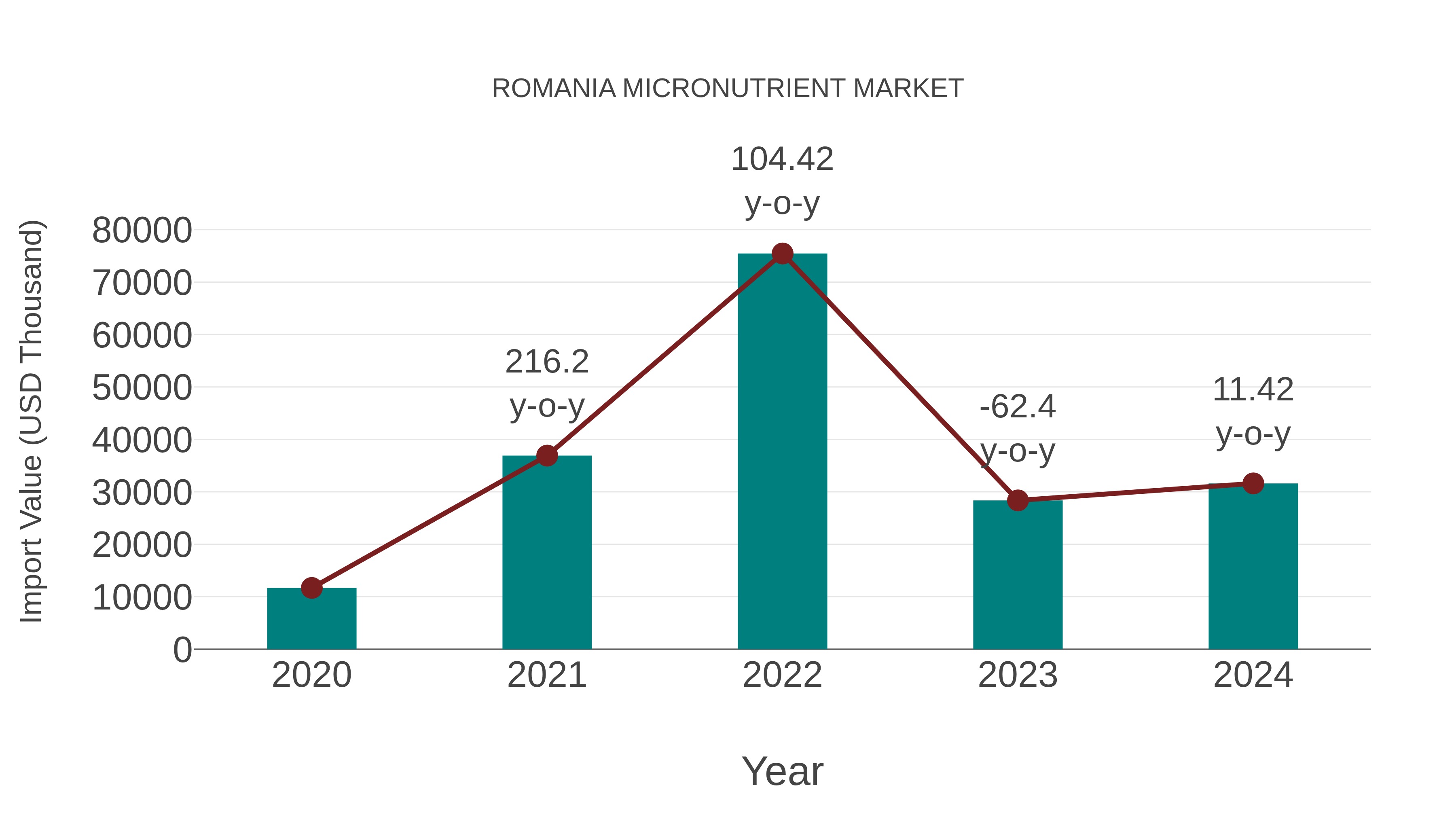 Romania Micronutrient Market: Import Trend Analysis