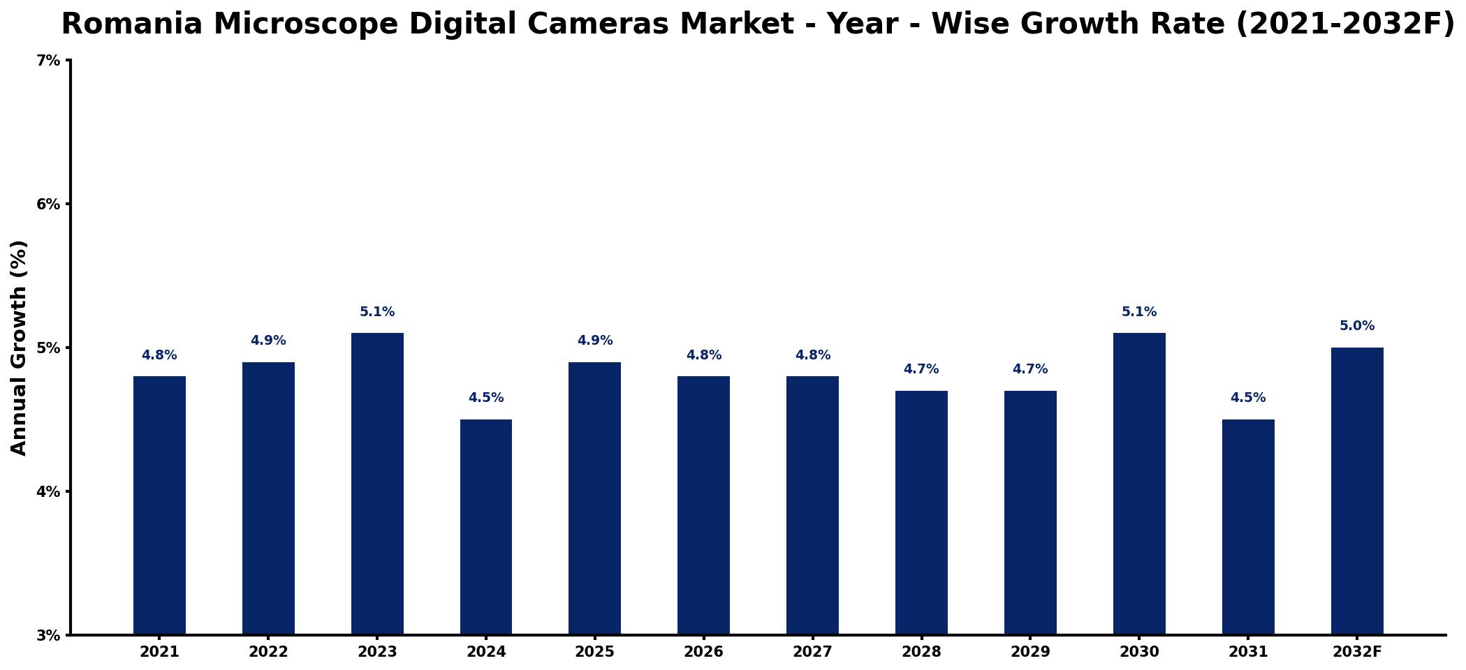Romania Microscope Digital Cameras Market Year-wise Growth Rate and Key Drivers