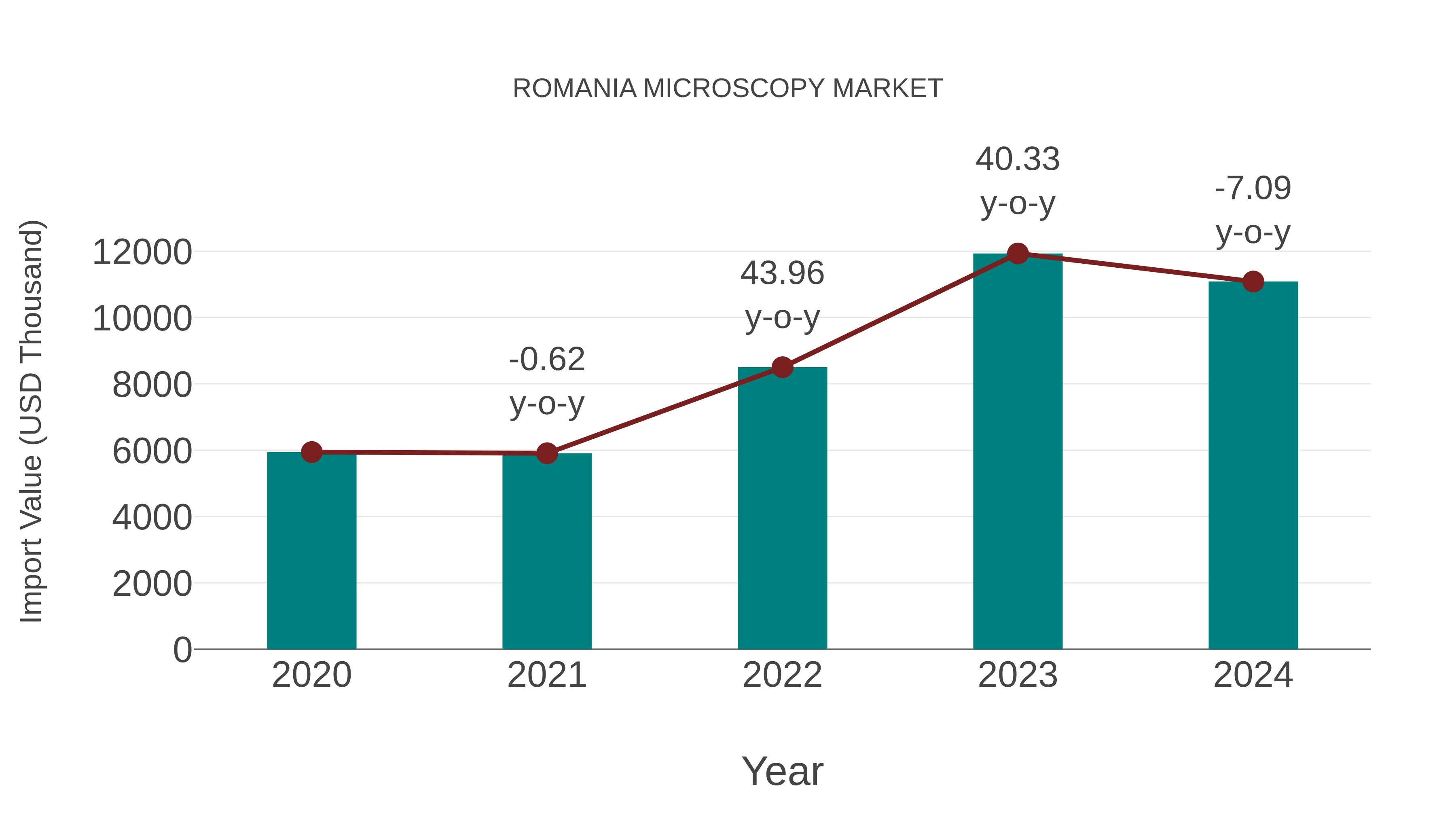 Romania Microscopy Market: Import Trend Analysis
