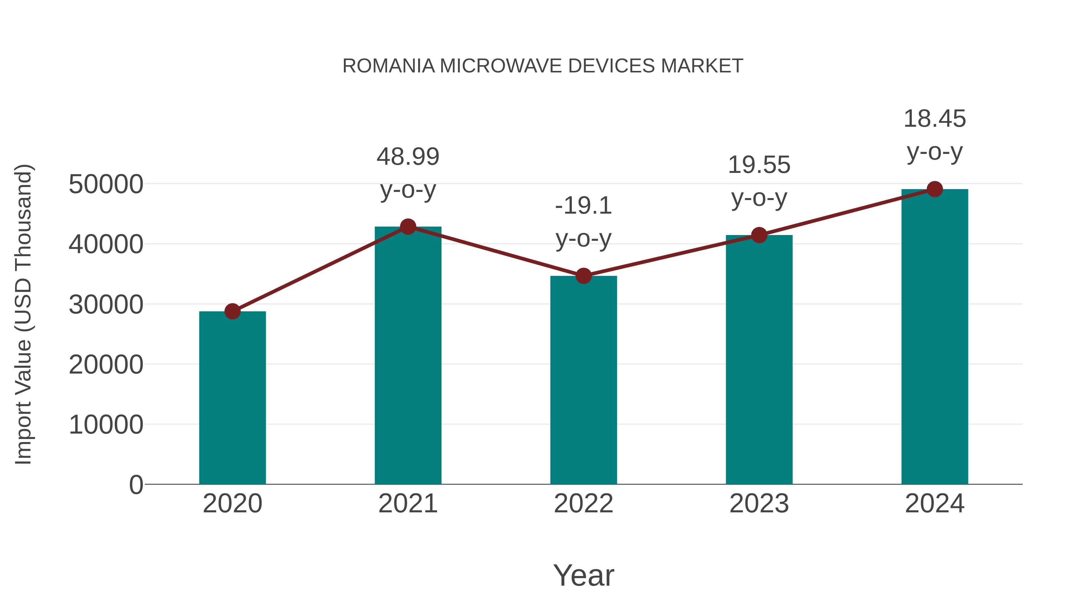  Romania Microwave Devices Market: Import Trend Analysis