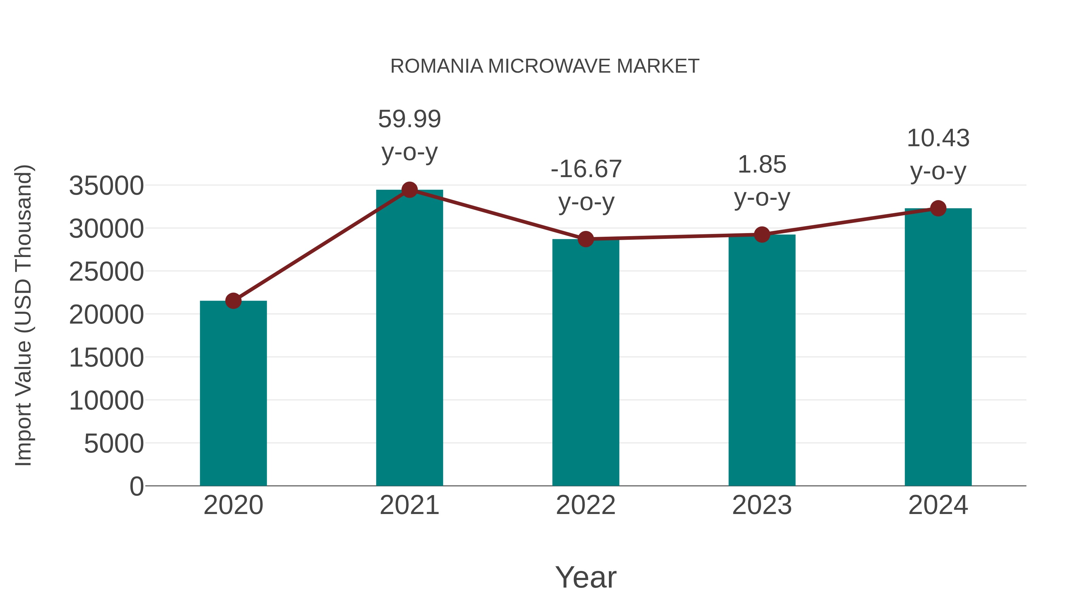 Romania Microwave Market: Import Trend Analysis