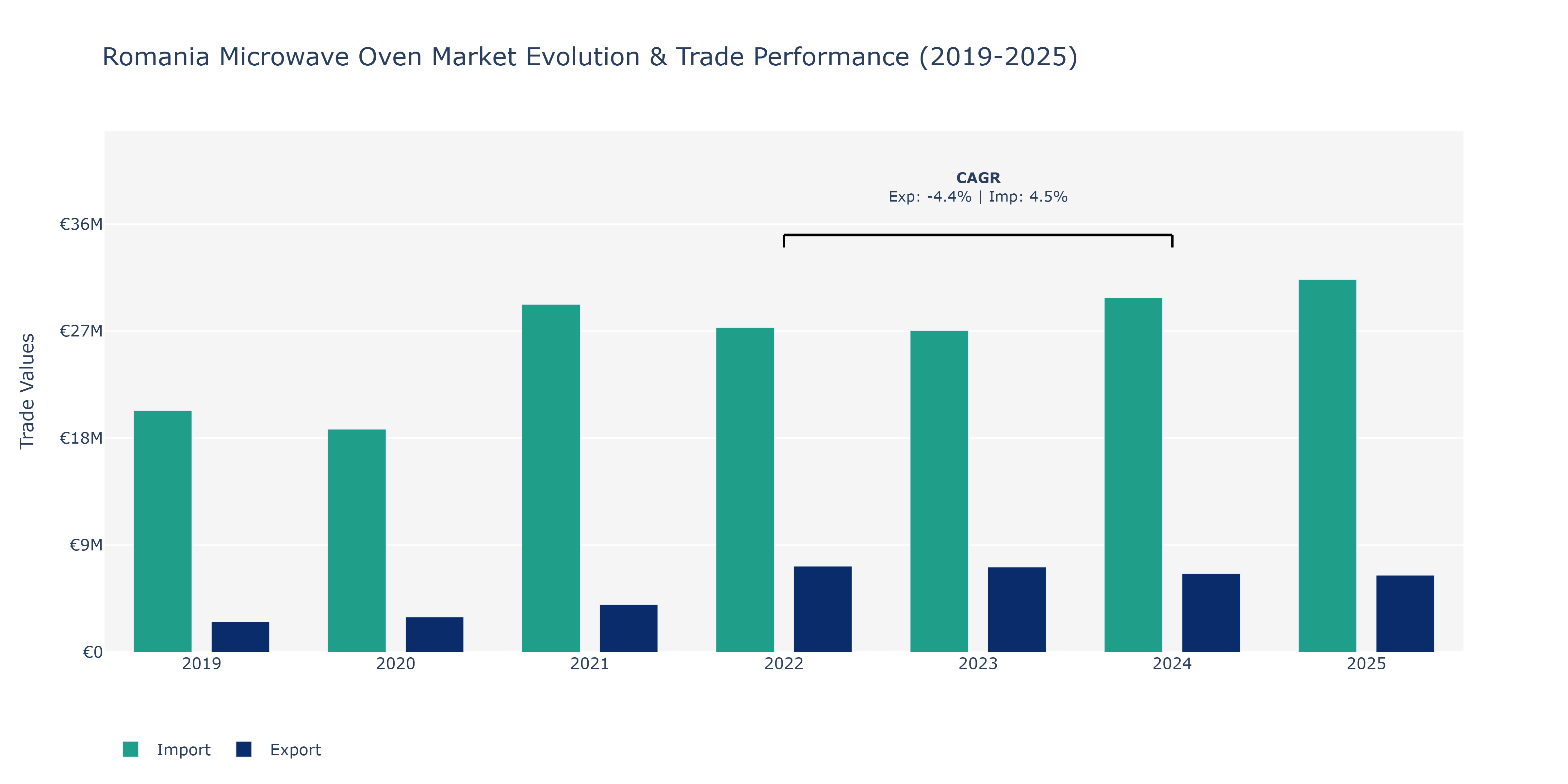 Romania Microwave Oven Market: Production & Trade Performance (2019-2025) Size