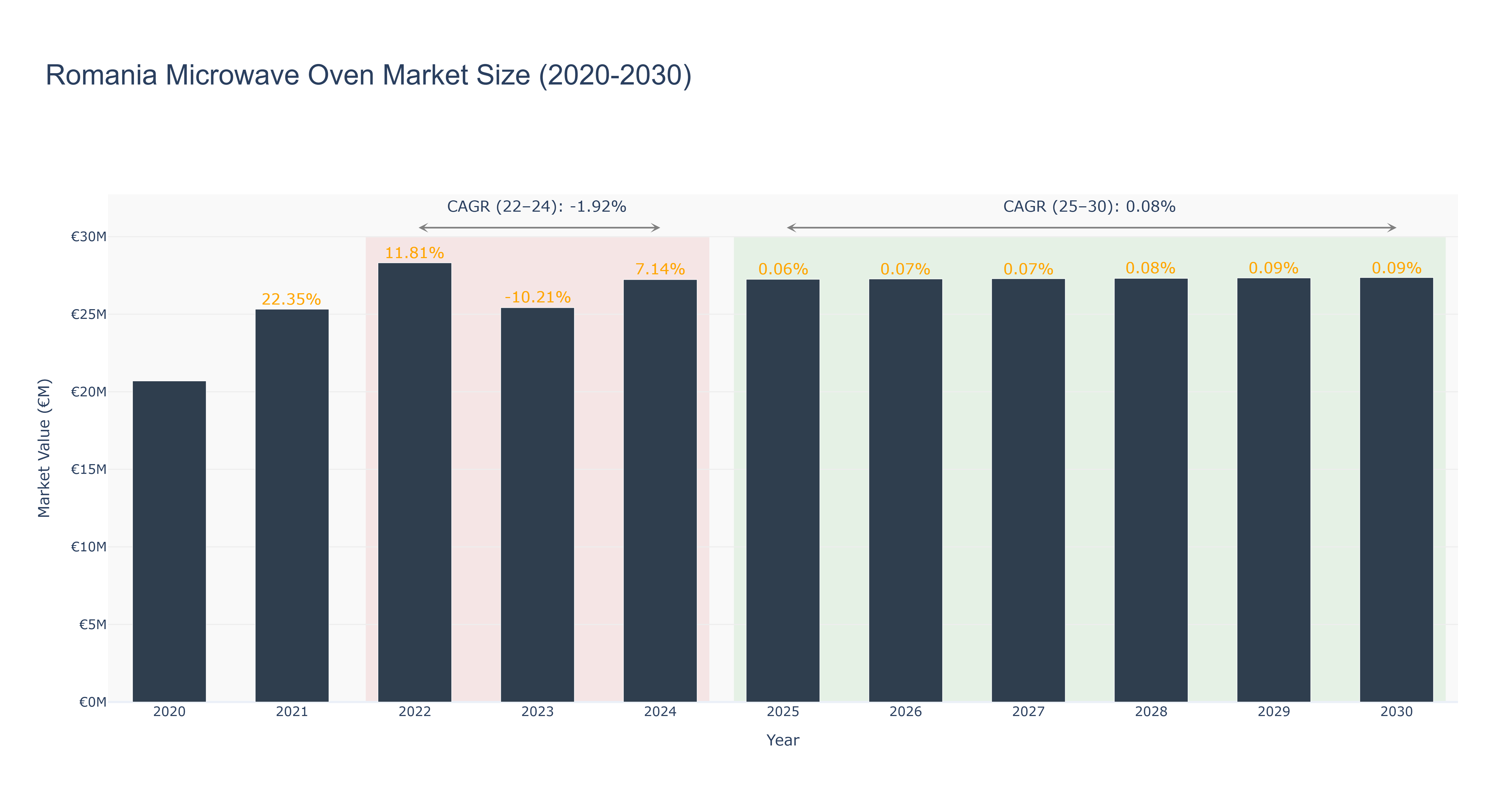 Romania Microwave Oven Market Size (2020-2030) Size