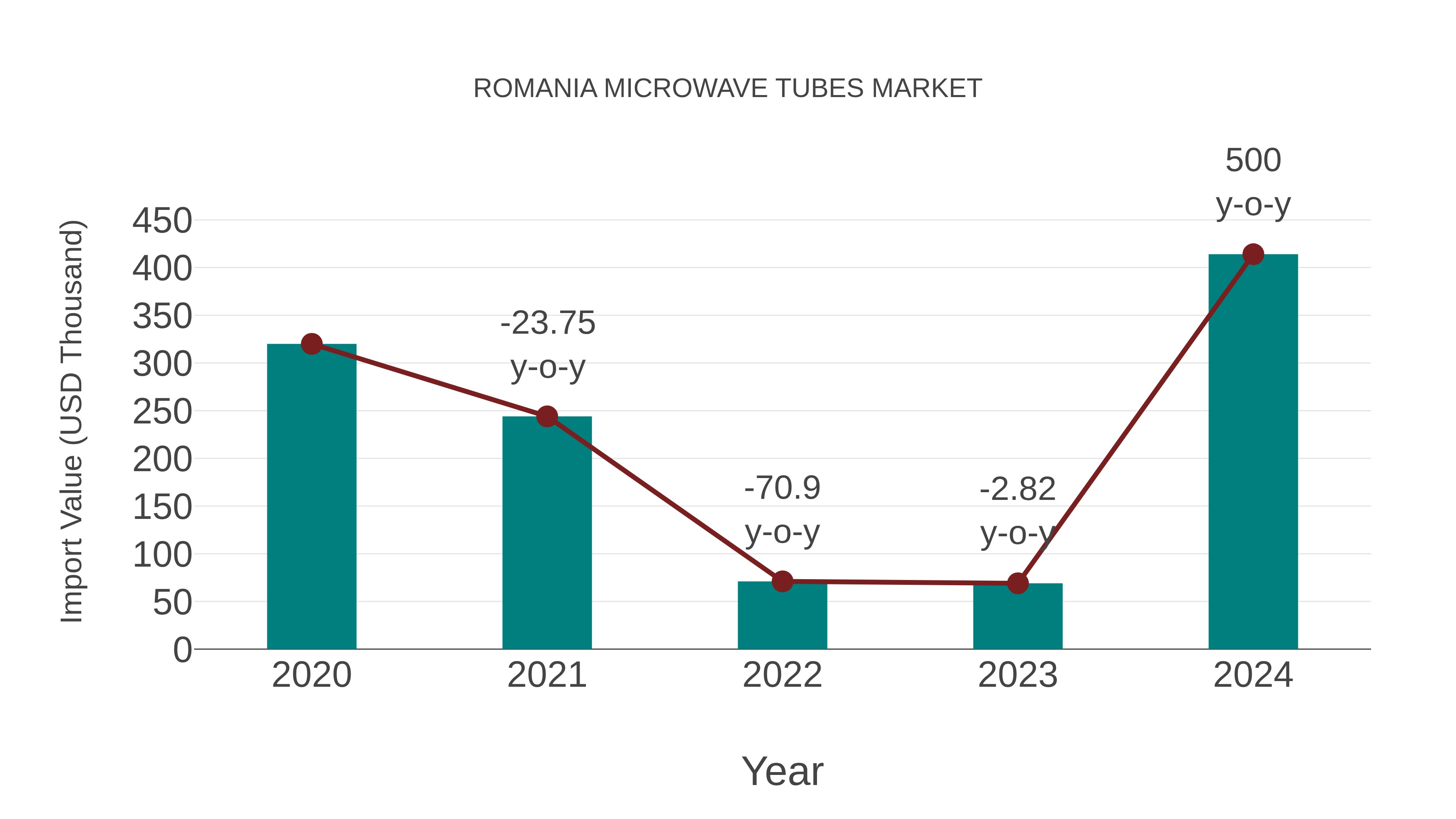  Romania Microwave Tubes Market: Import Trend Analysis