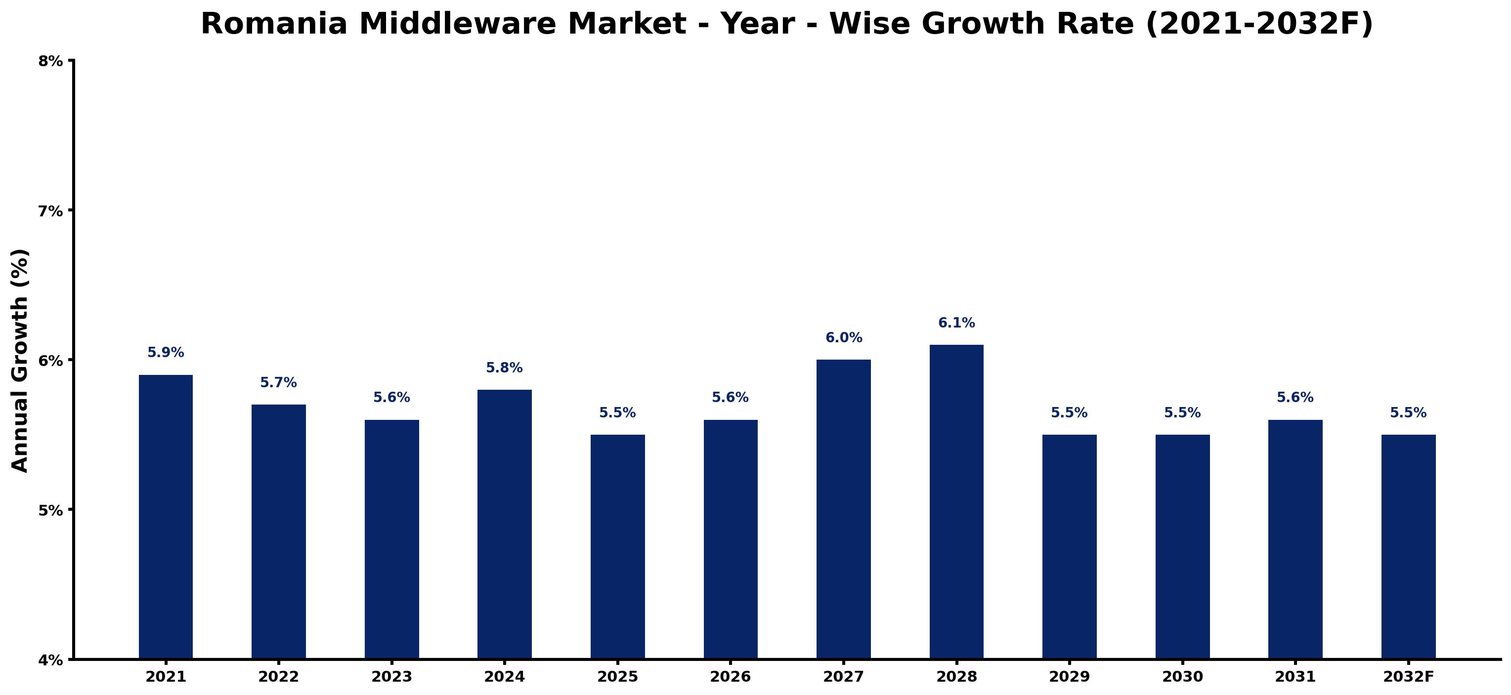 Romania Middleware Market Year-wise Growth Rate and Key Drivers