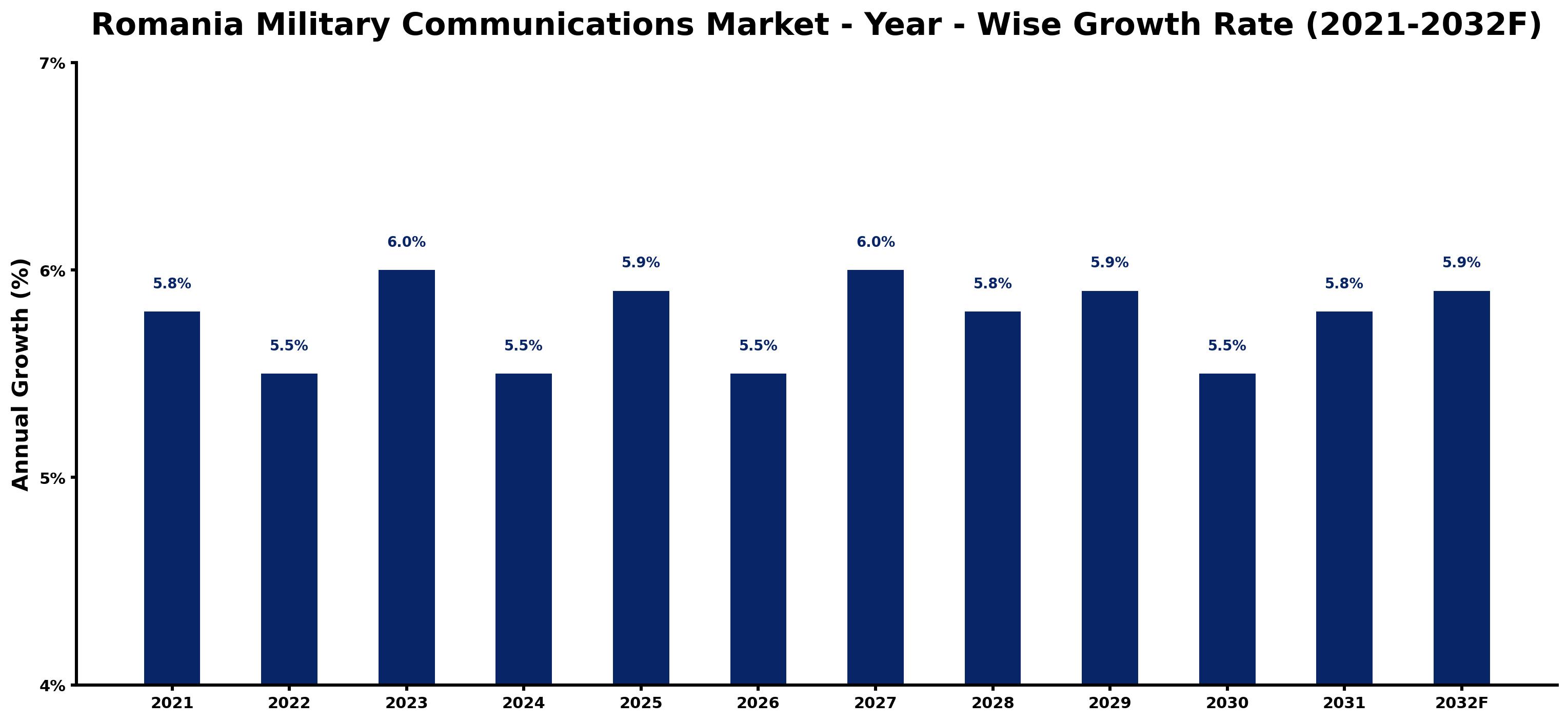 Romania Military Communications Market Year-wise Growth Rate and Key Drivers
