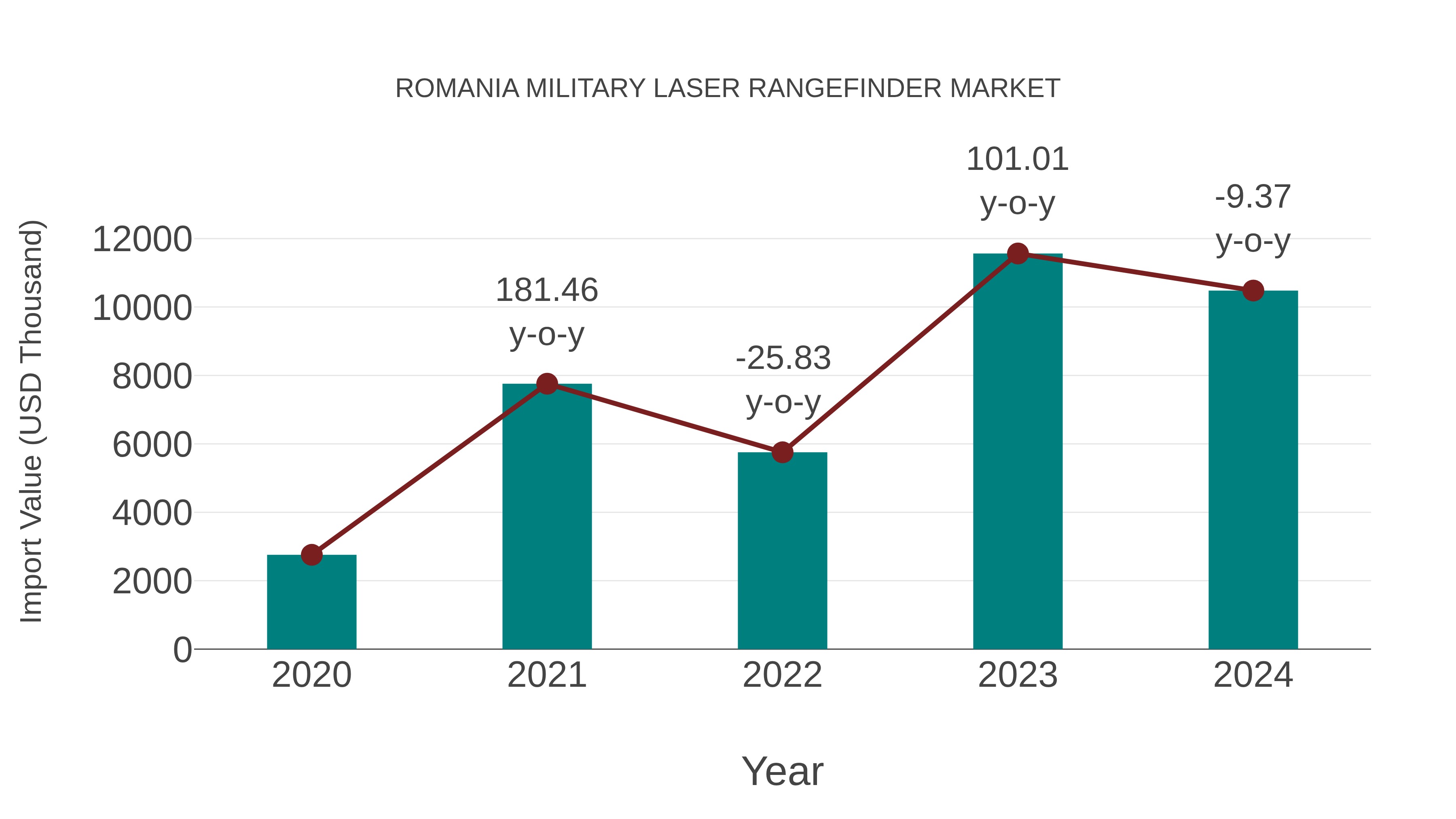  Romania Military Laser Rangefinder Market: Import Trend Analysis