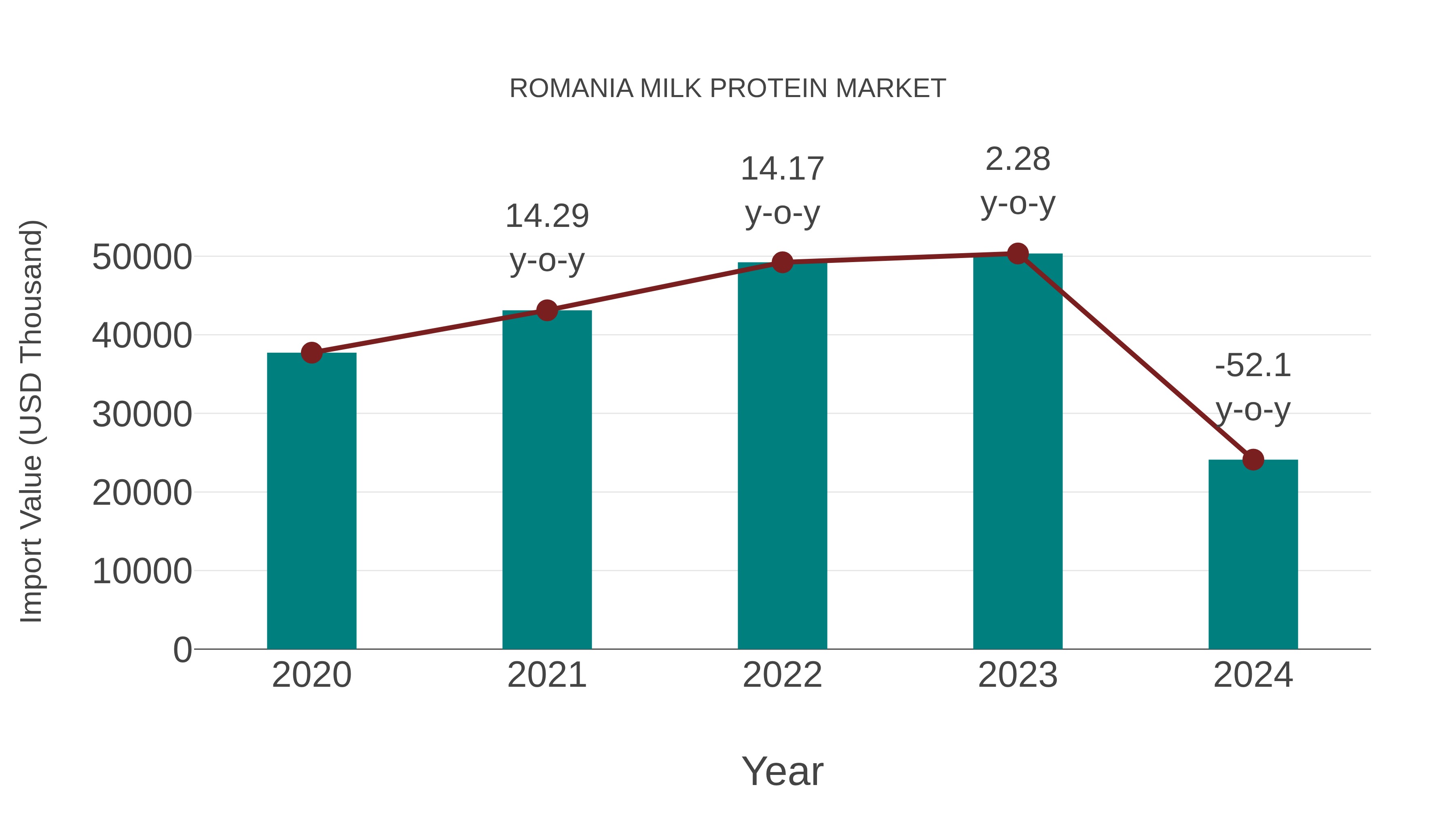  Romania Milk Protein Market: Import Trend Analysis