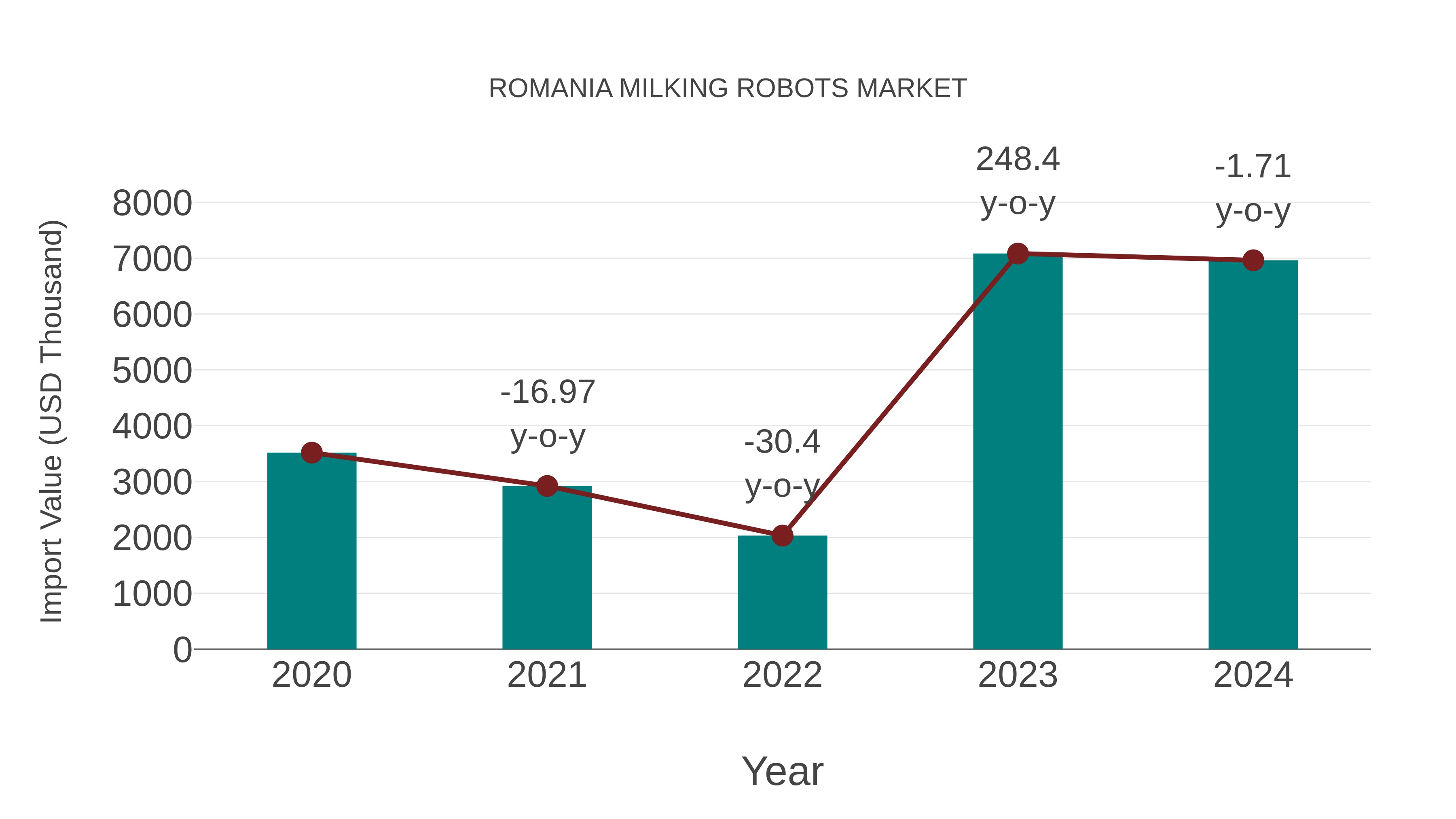  Romania Milking Robots Market: Import Trend Analysis