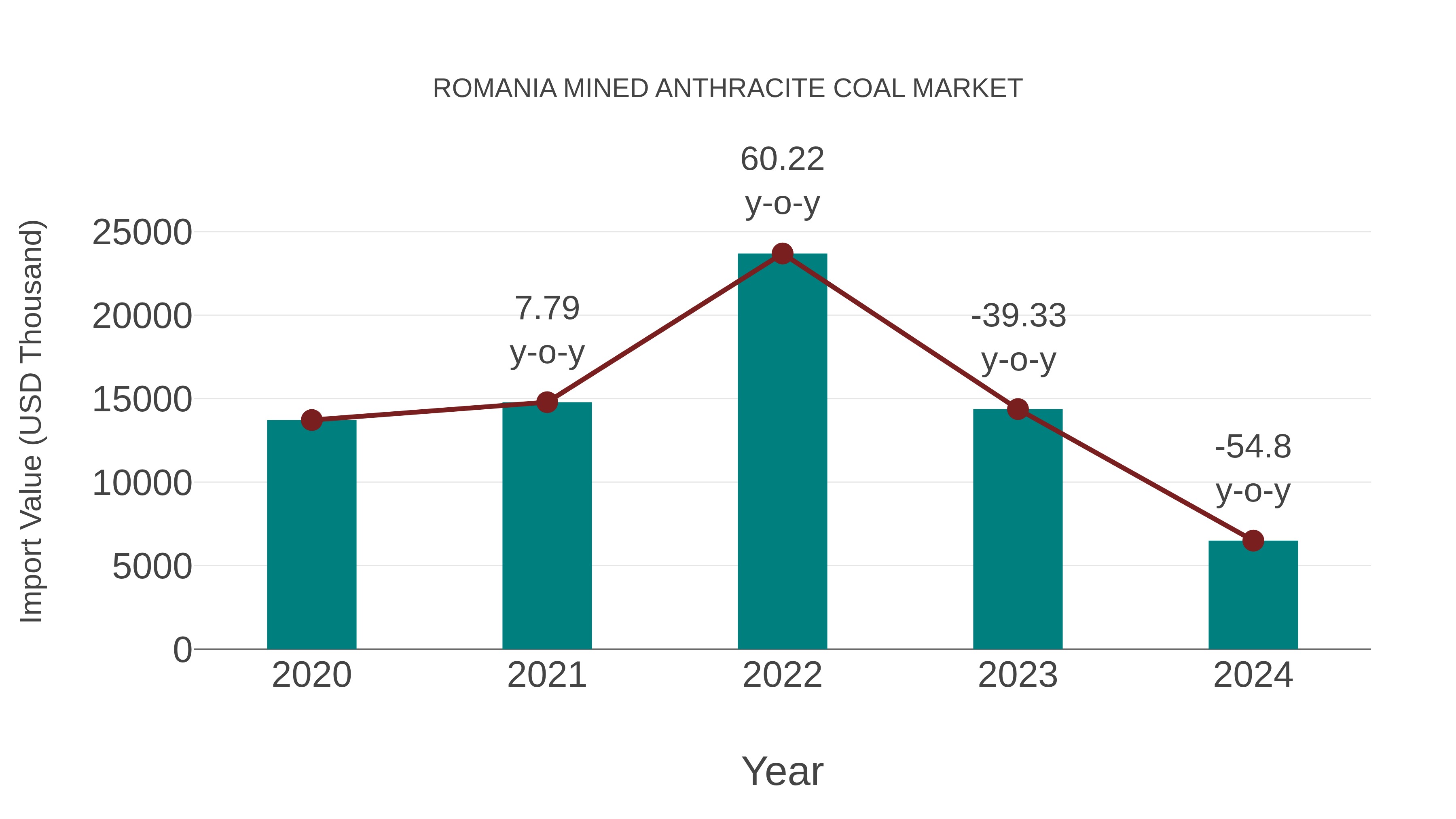  Romania Mined Anthracite Coal Market: Import Trend Analysis