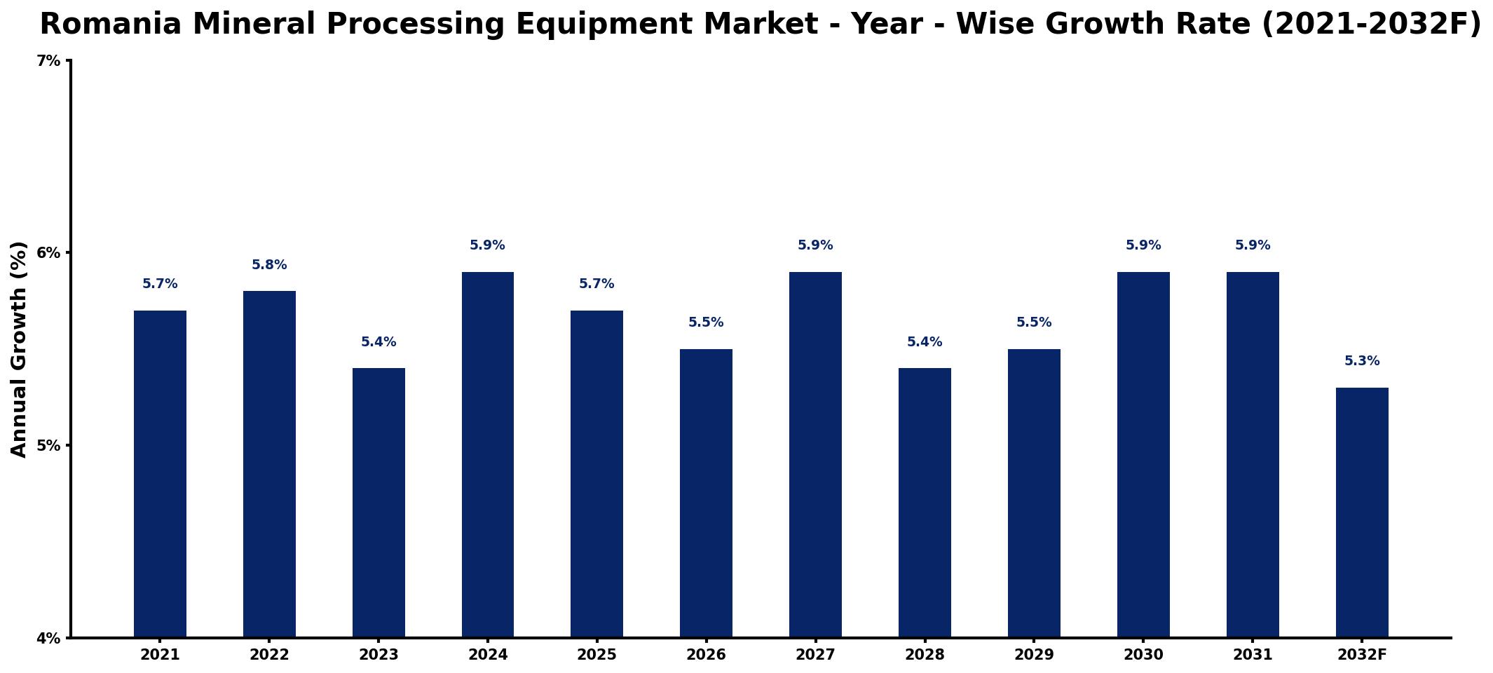 Romania Mineral Processing Equipment Market Year-wise Growth Rate and Key Drivers