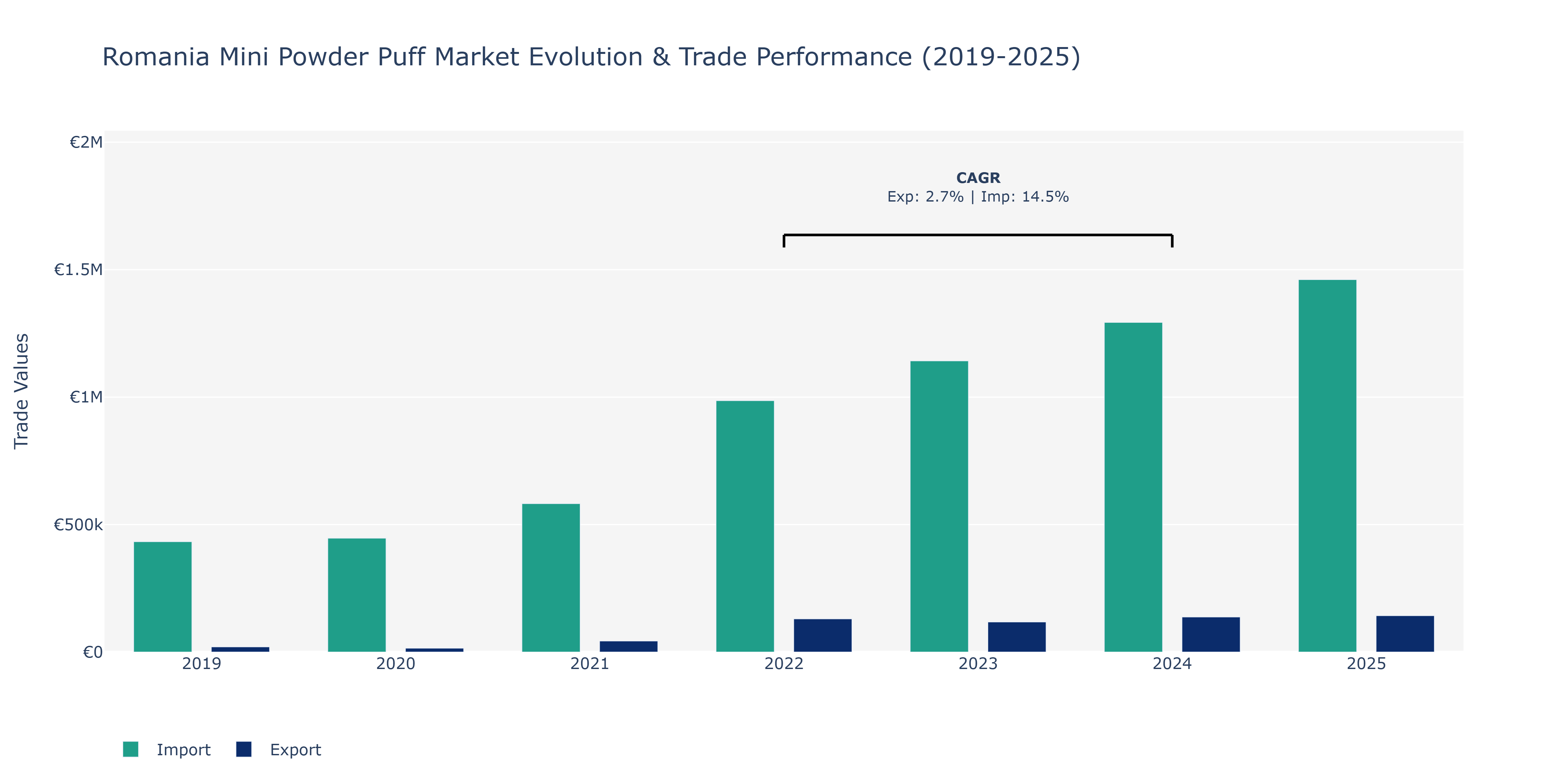 Romania Mini Powder Puff Market: Production & Trade Performance (2019-2025) Size