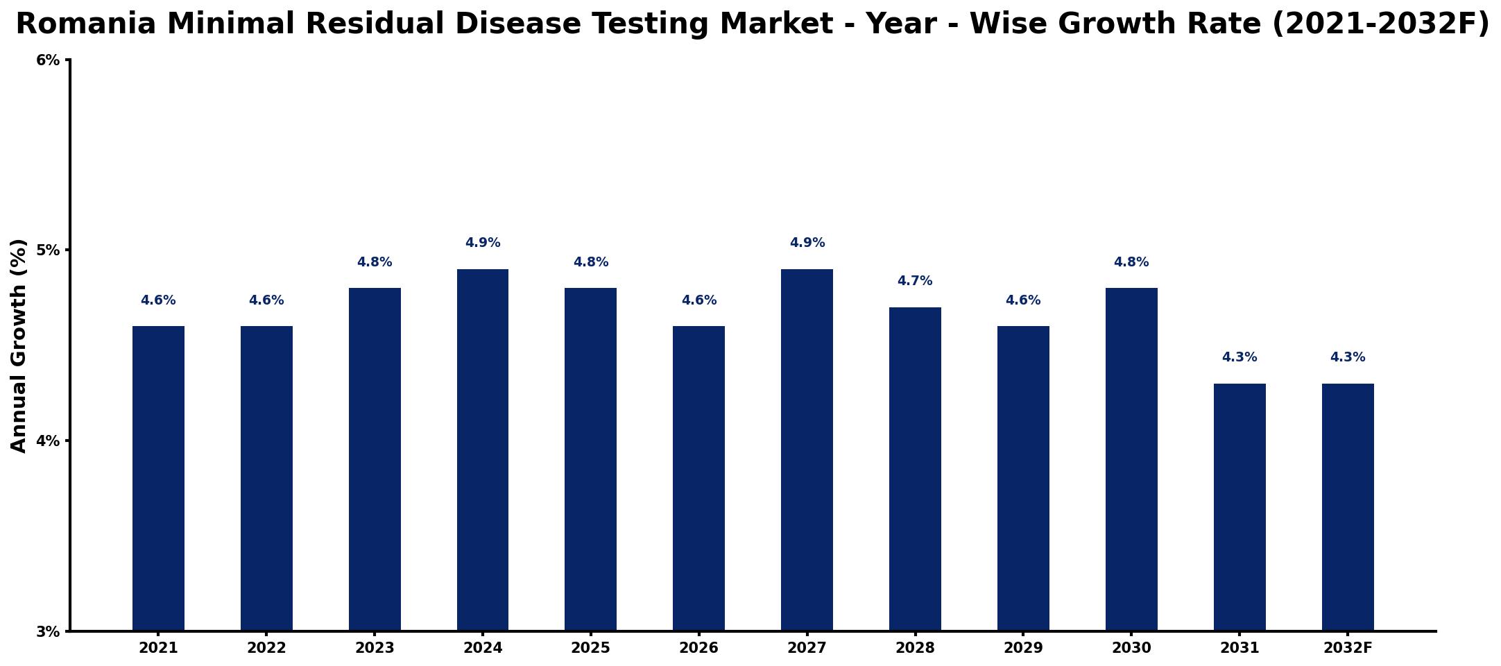 Romania Minimal Residual Disease Testing Market Year-wise Growth Rate and Key Drivers