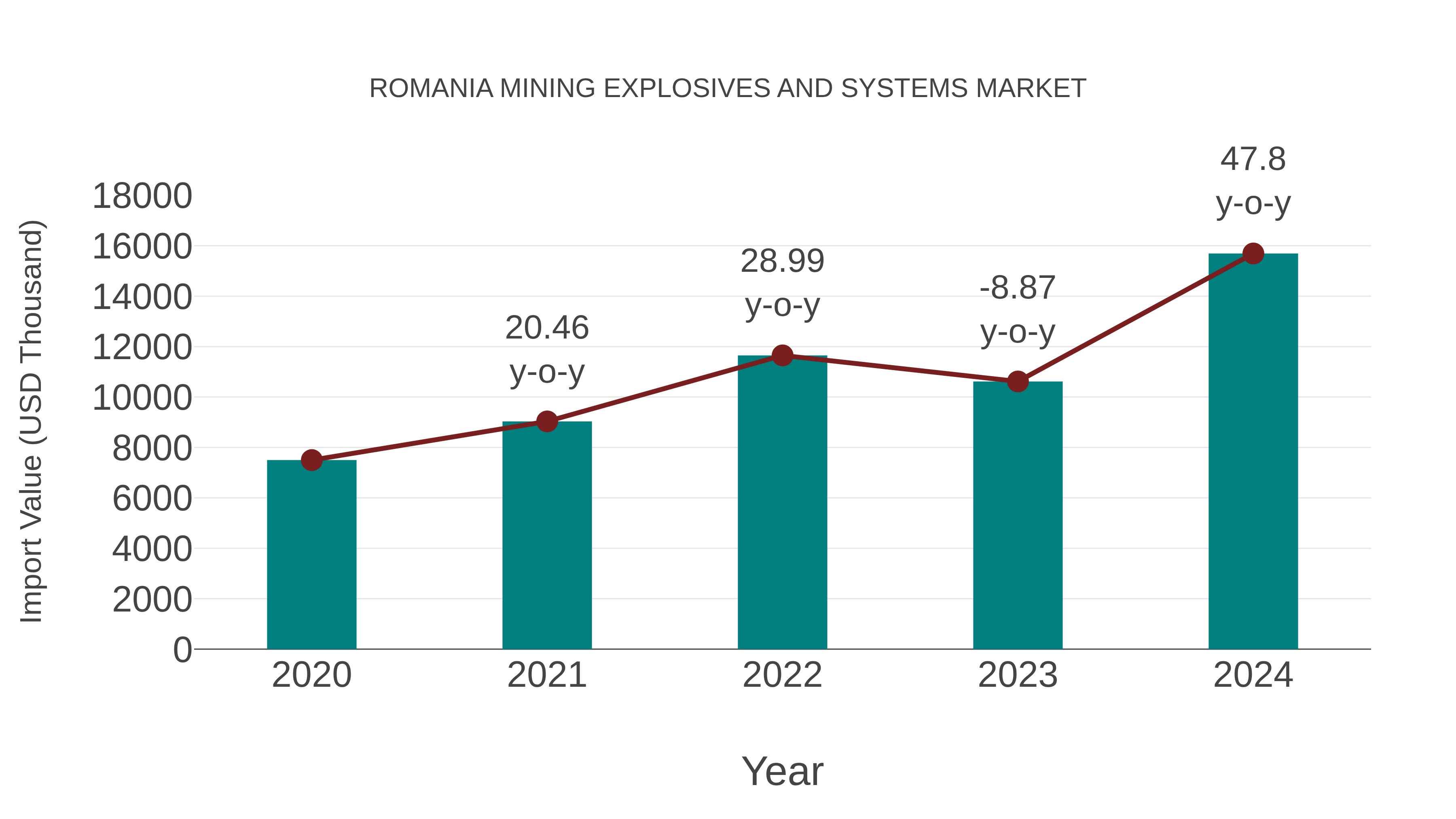  Romania Mining Explosives and Systems Market: Import Trend Analysis