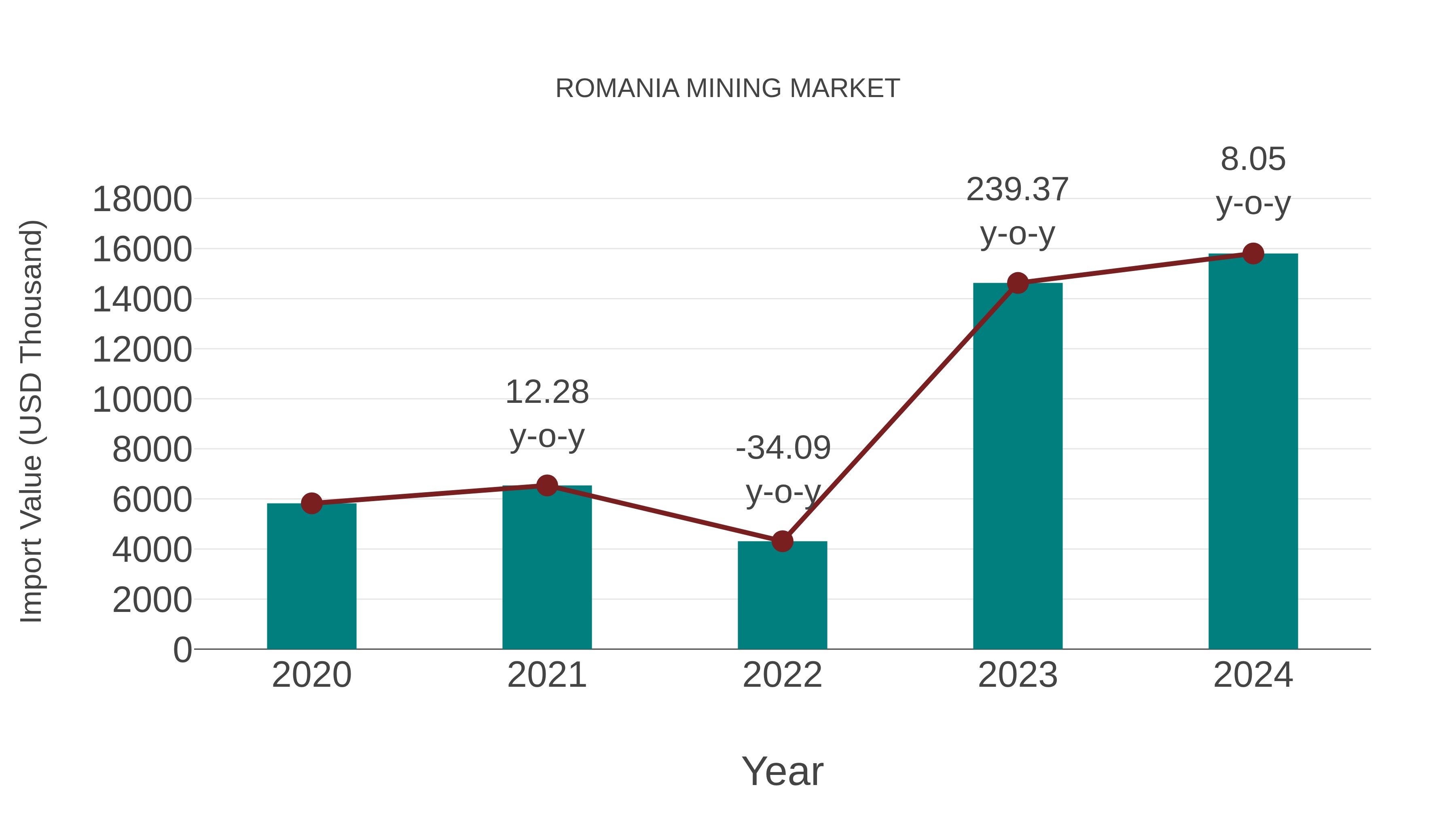  Romania Mining Market: Import Trend Analysis